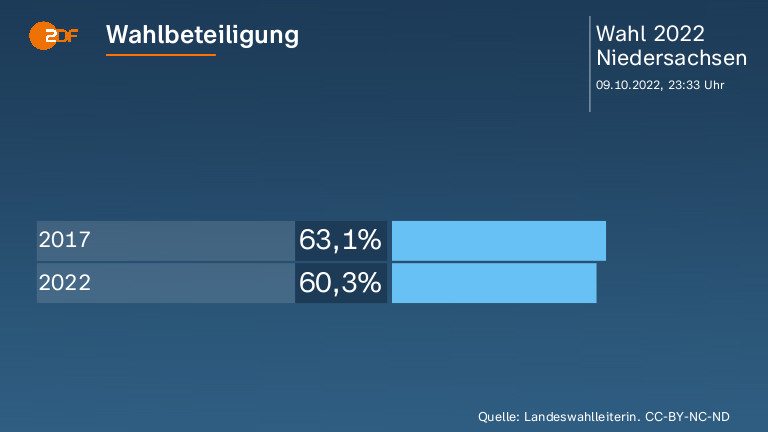 Wahlbeteiligung