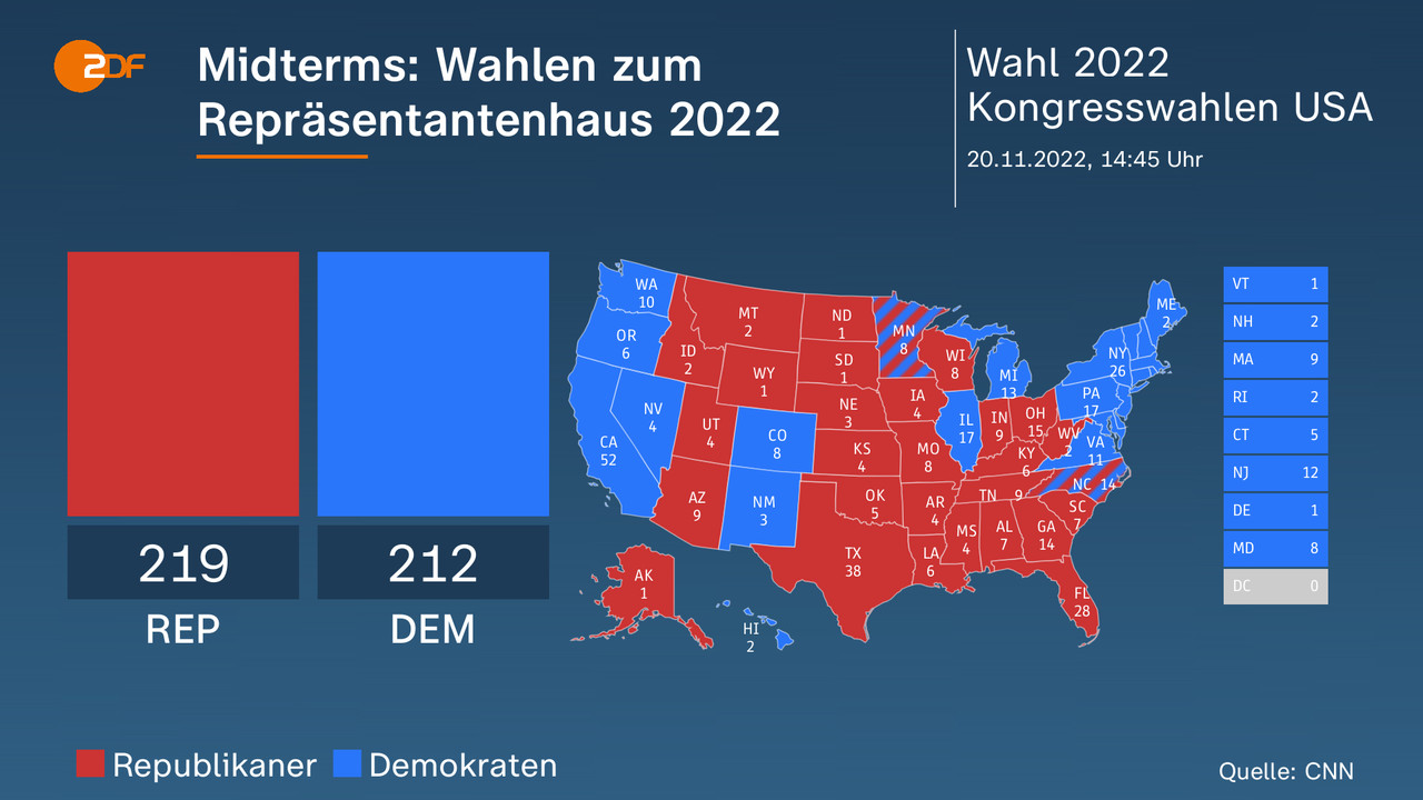 Midterm exams: 2022 House of Representatives election - Essay after November 2020.  REP 219, DEM 212. Source: CNN