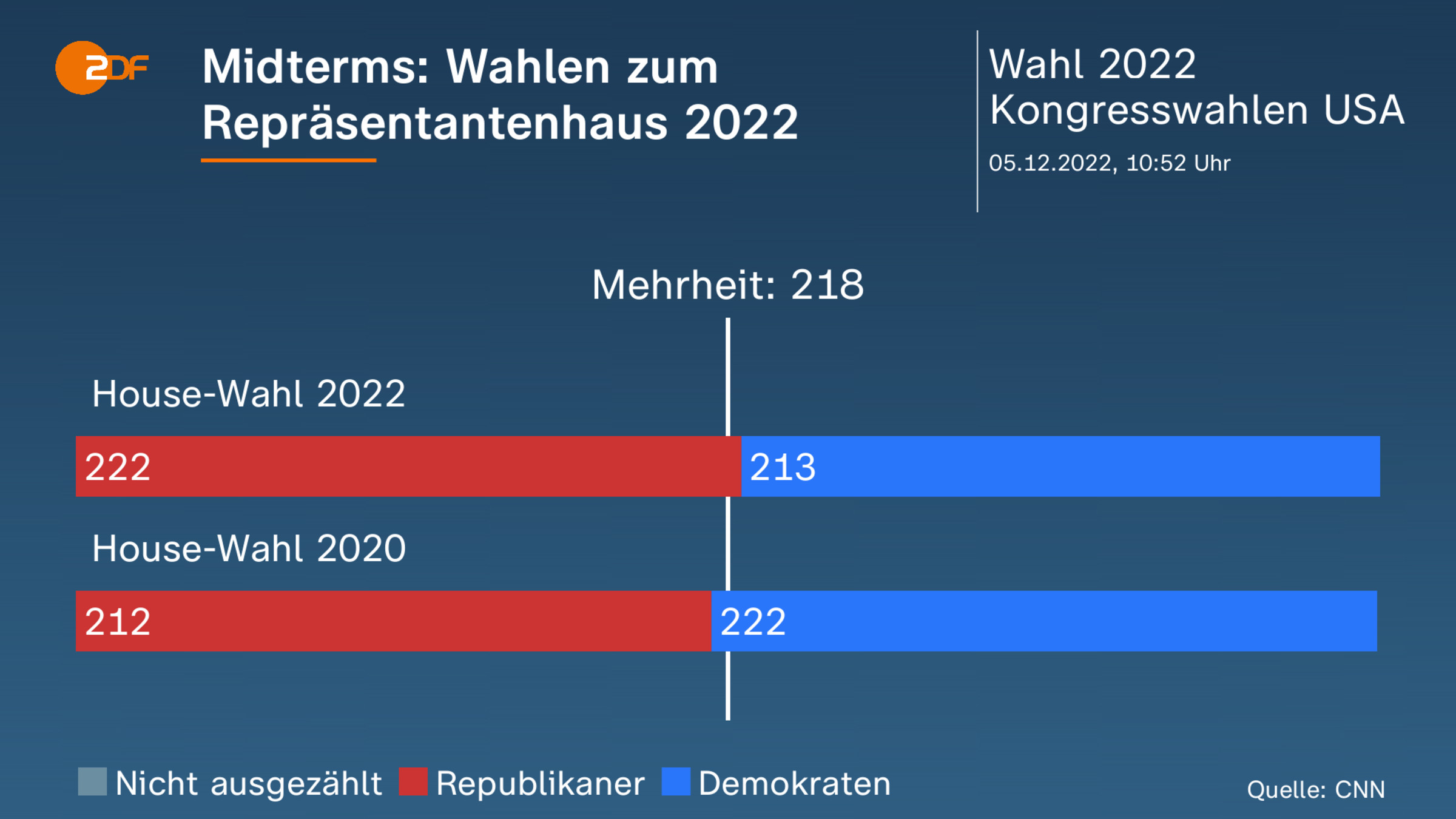 Midterms: Wahlen zum Repräsentantenhaus 2022 