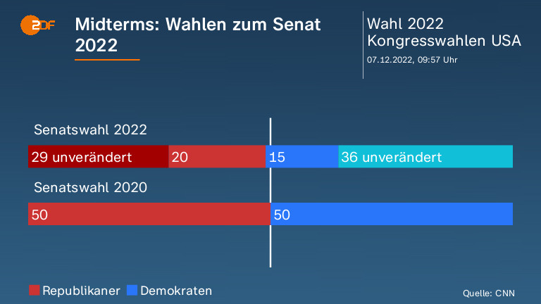 Midterms: Wahlen zum Senat 2022
