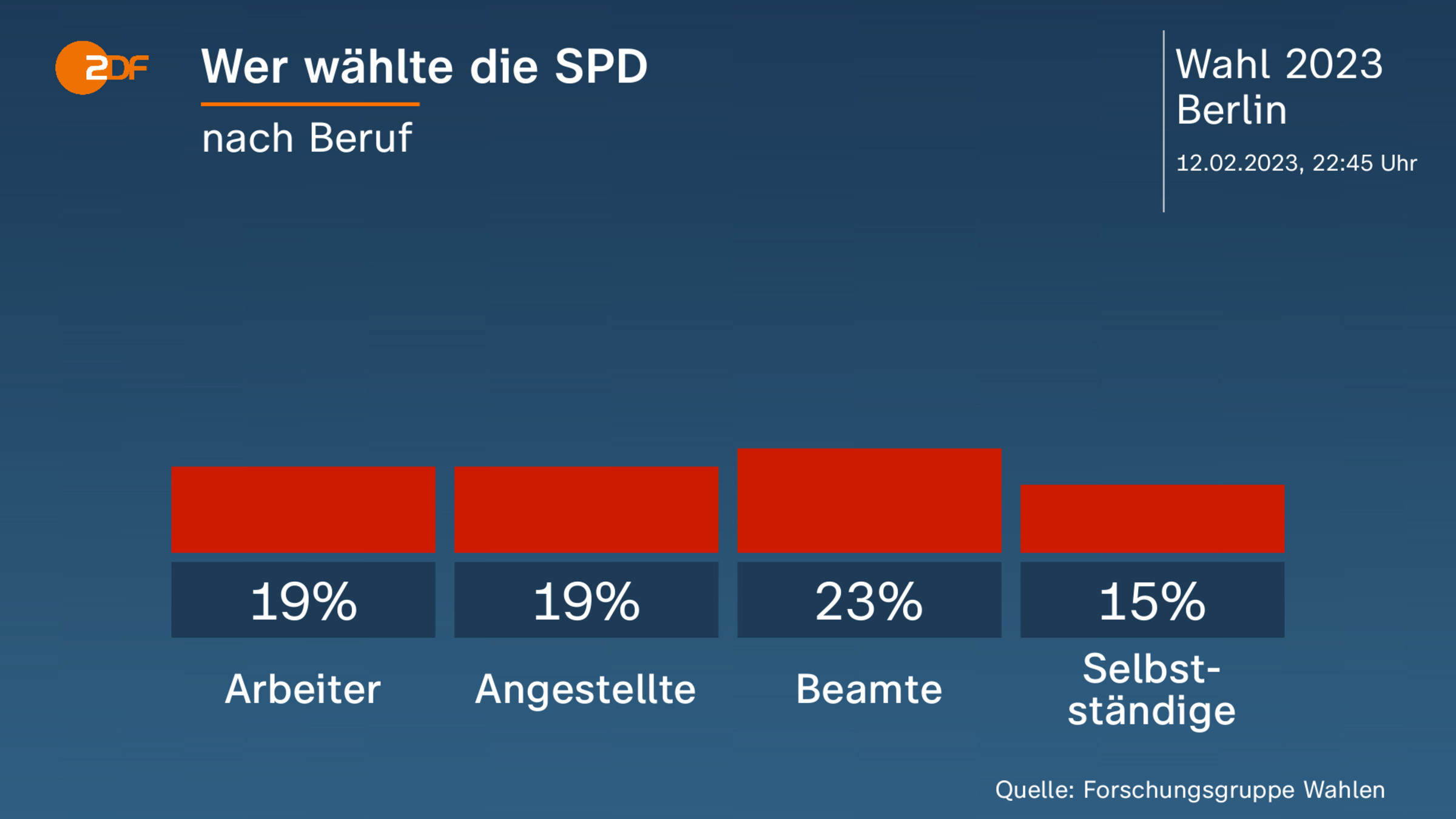 Wer wählte die SPD