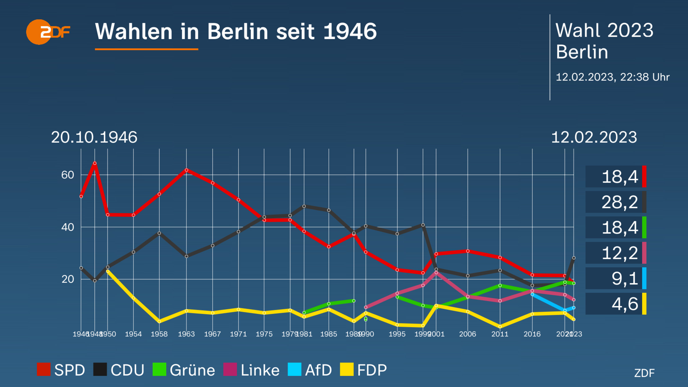 Wahlen in Berlin seit 1946