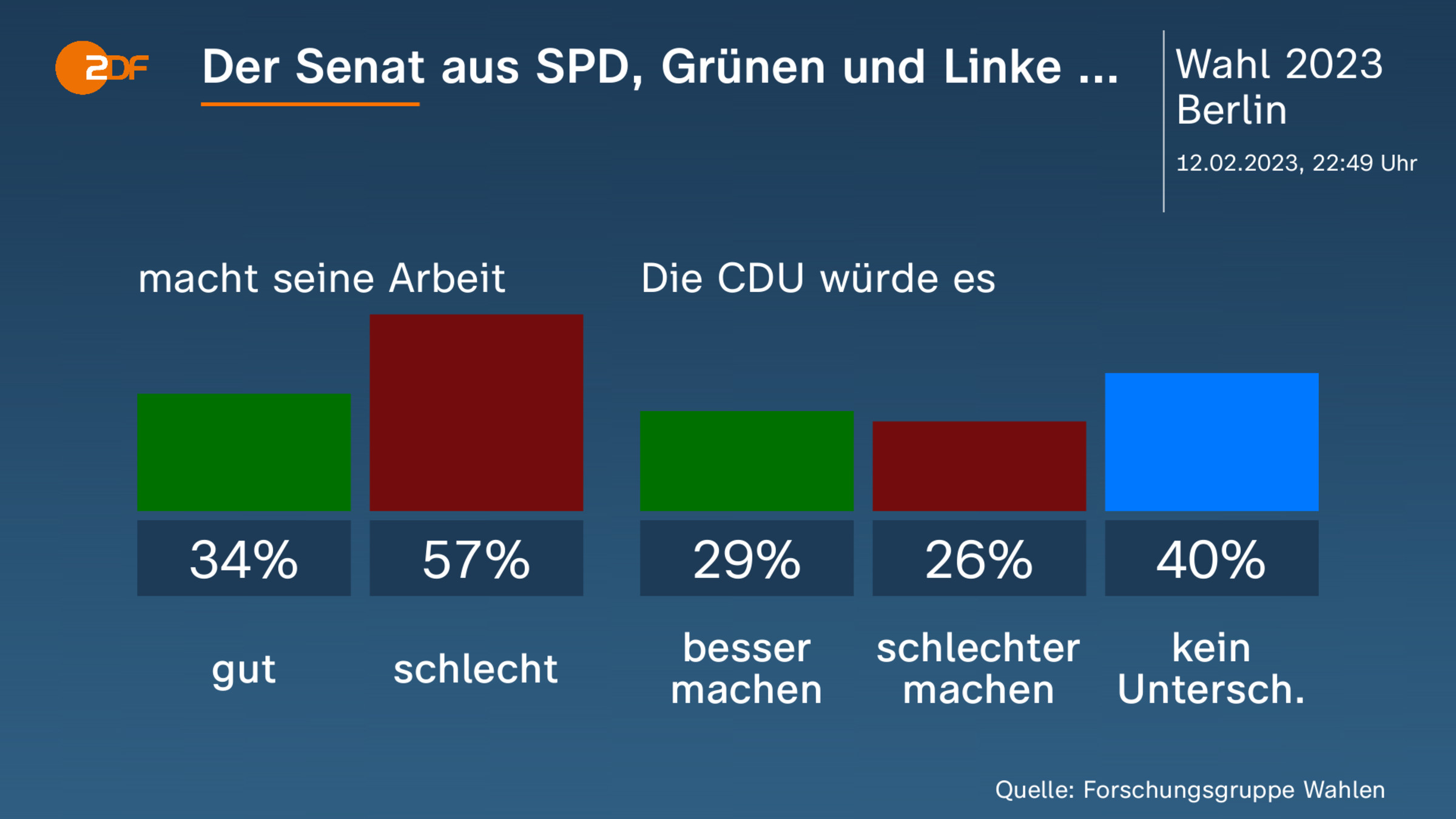 Der Senat aus SPD, Grünen und Linke ... 