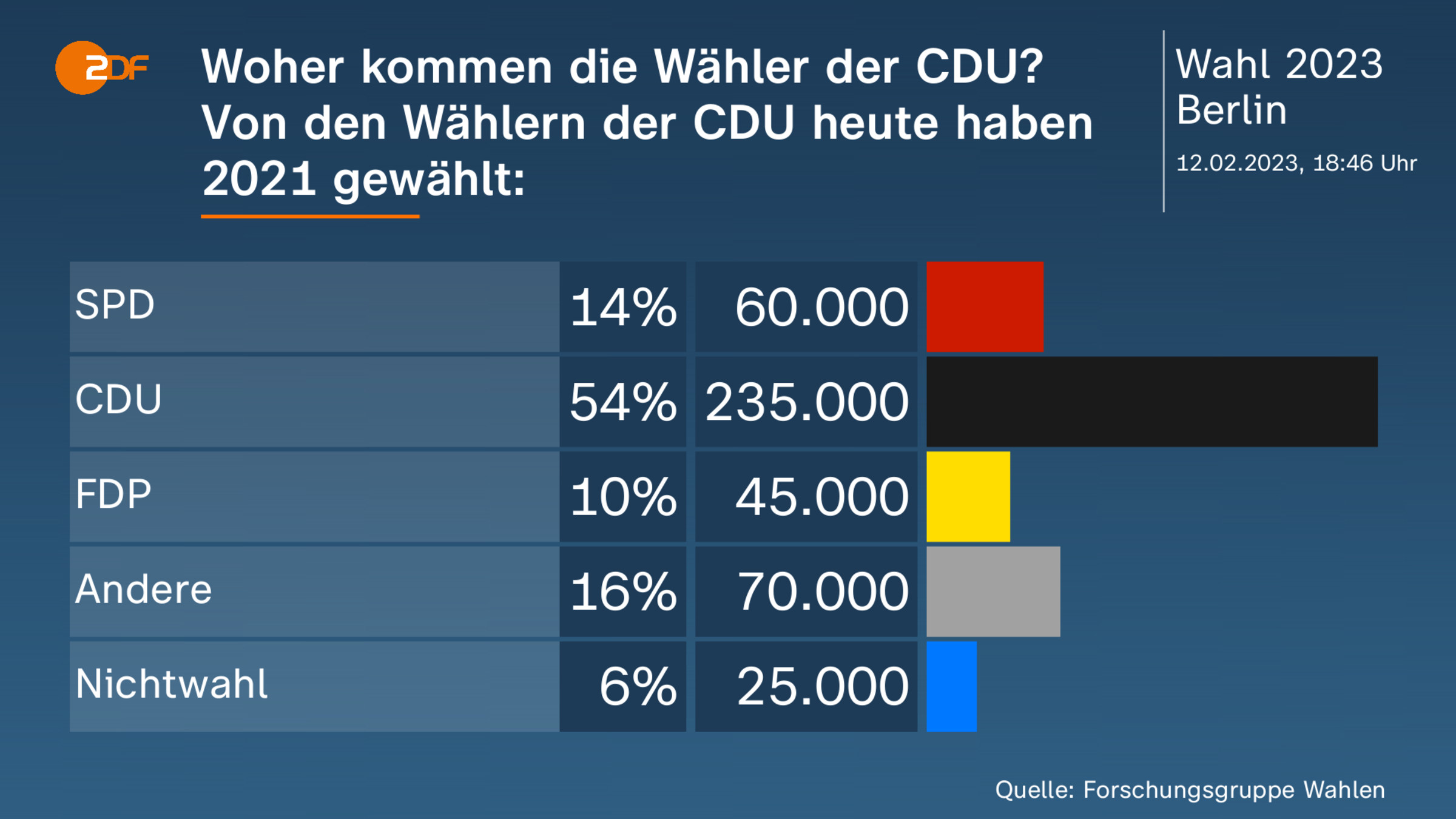 Woher kommen die Wähler der CDU? Von den Wählern der CDU heute haben 2021 gewählt: