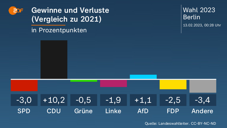 Wahl Berlin 2023 Ergebnisse