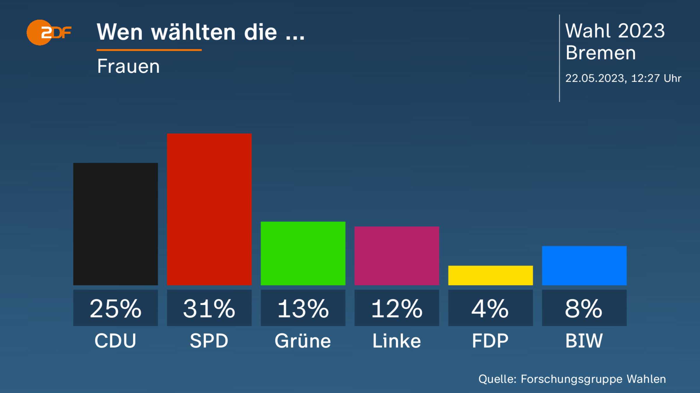 Wen wählten die ...