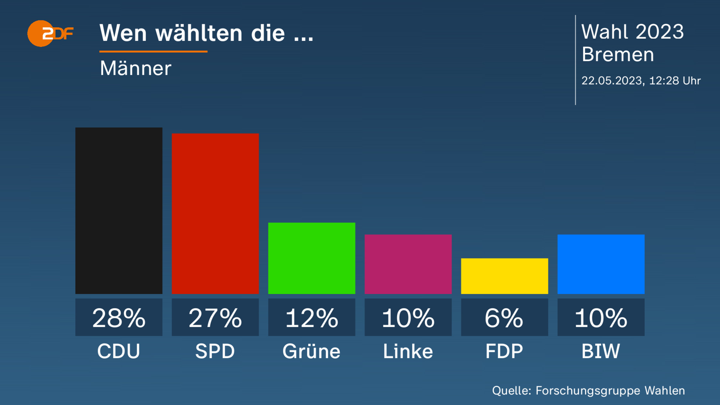 Wen wählten die ...