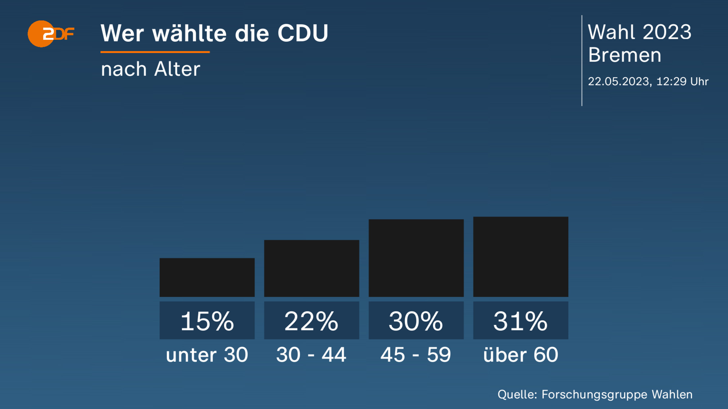 Wer wählte die CDU