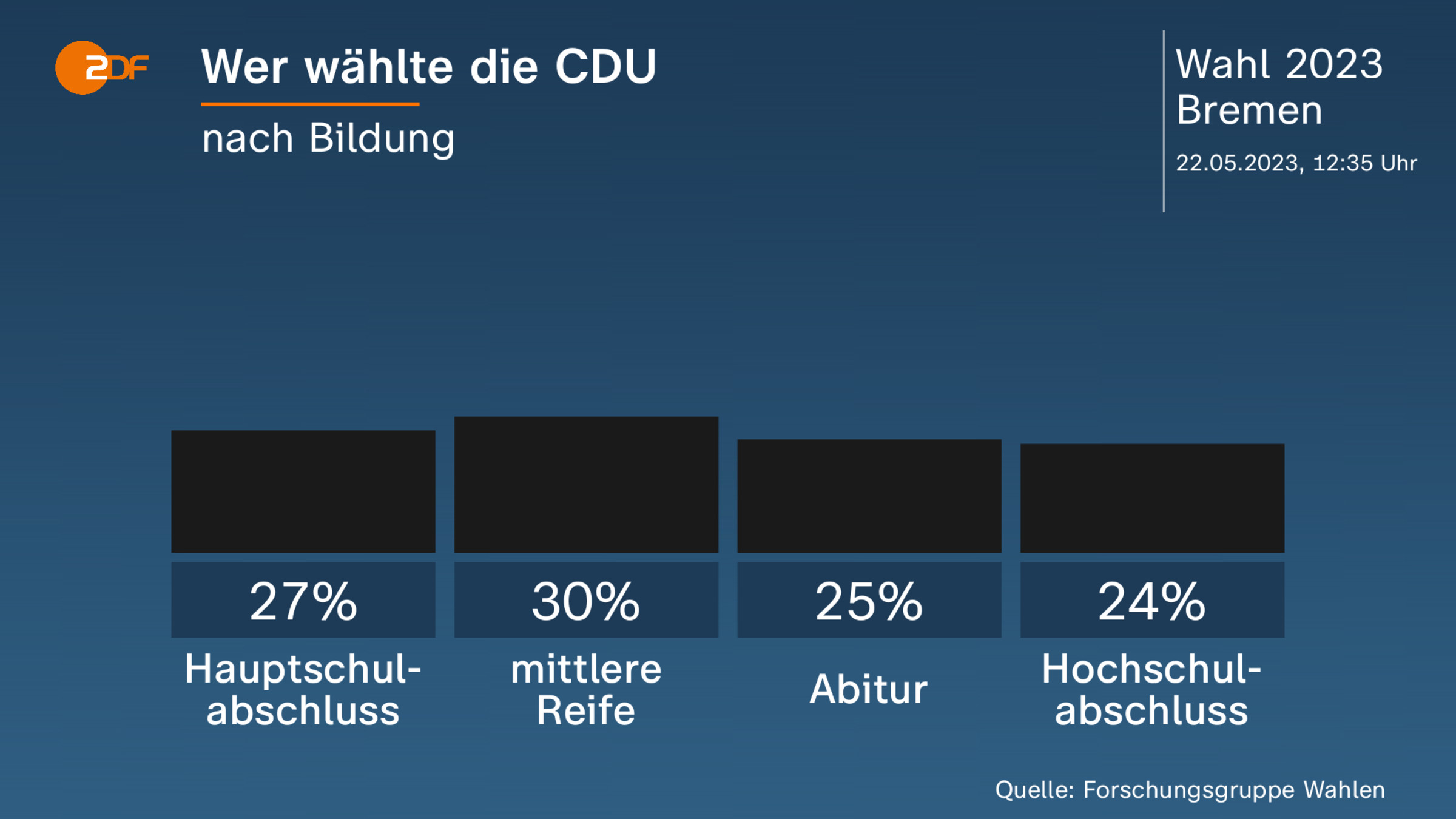 Wer wählte die CDU