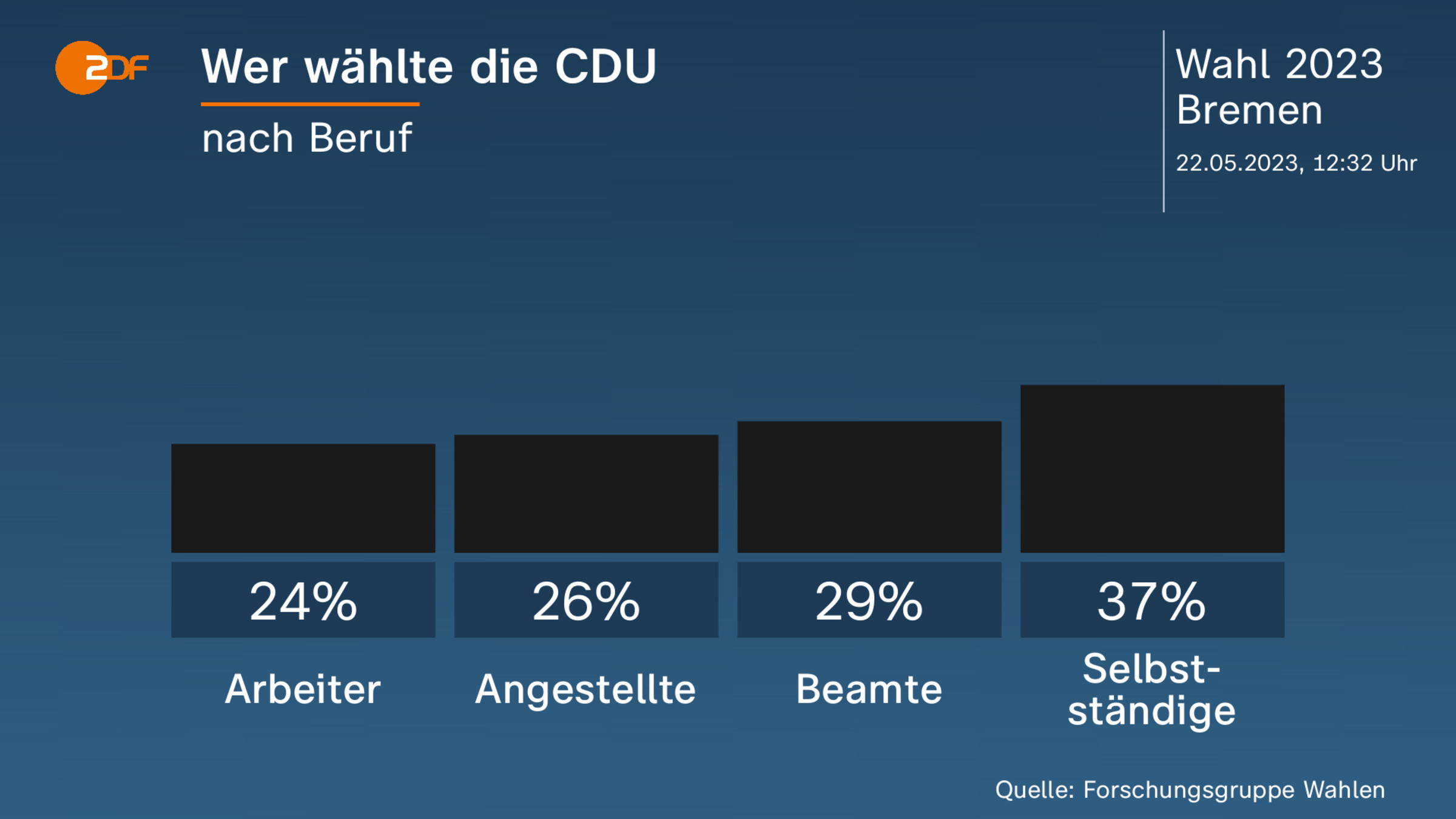 Wer wählte die CDU