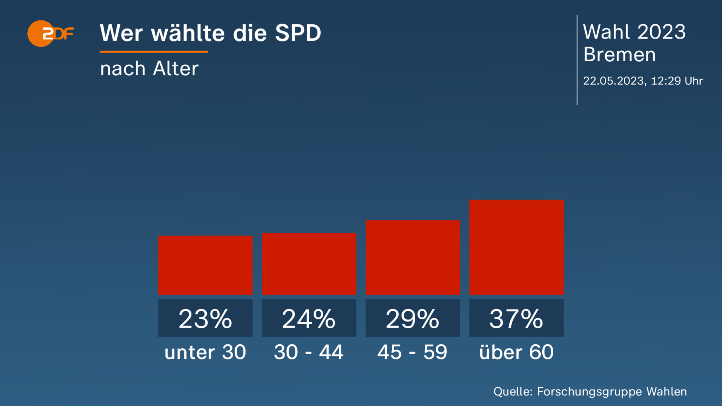 Wer wählte die SPD