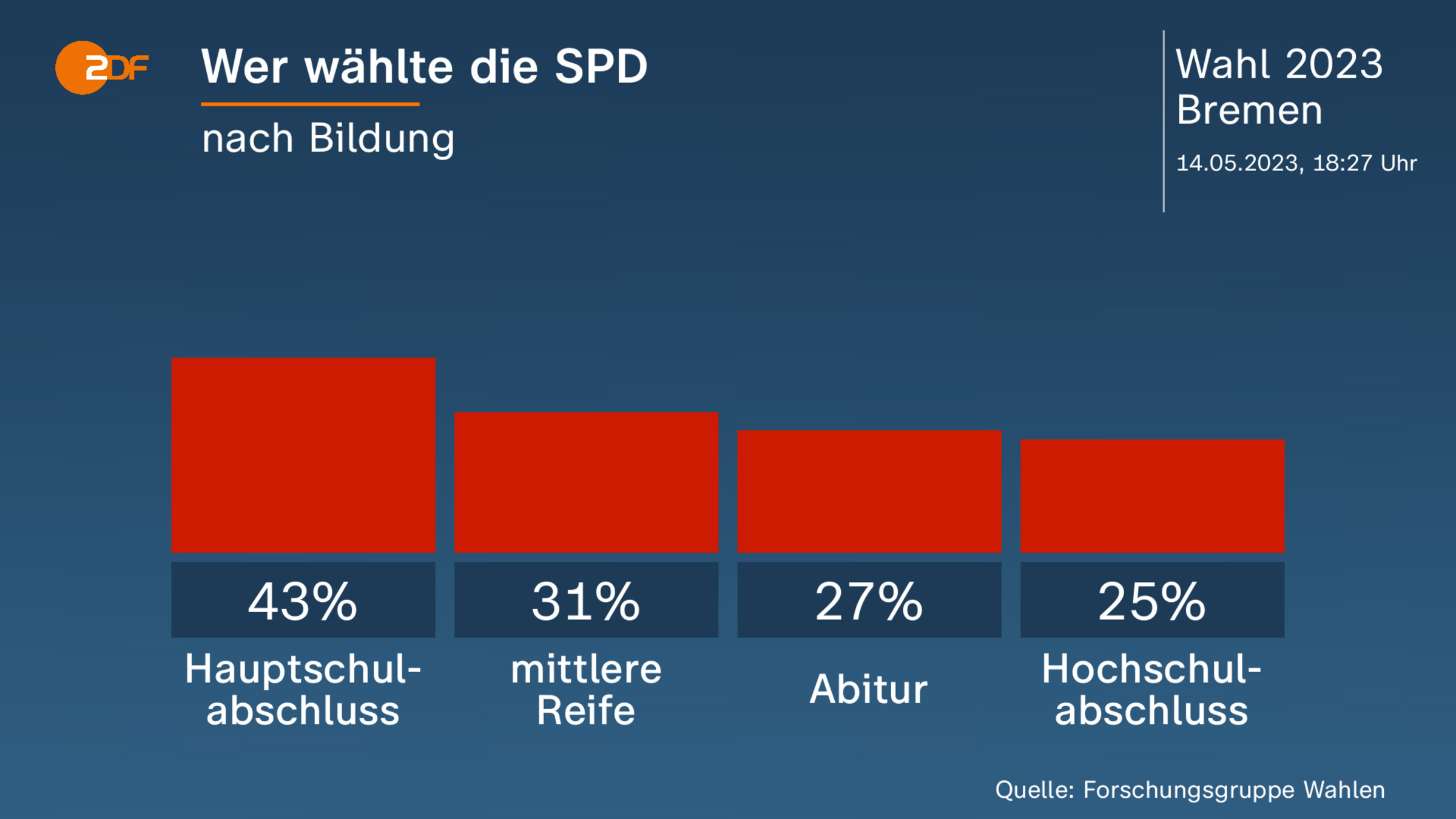 Wer wählte die SPD