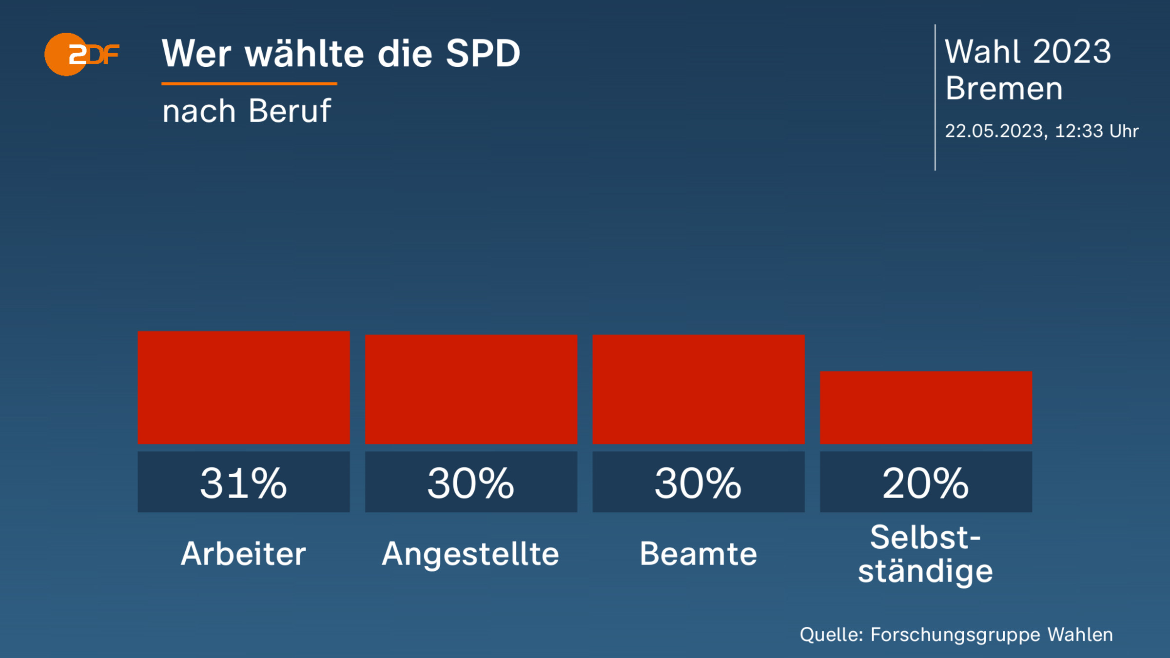 Wer wählte die SPD