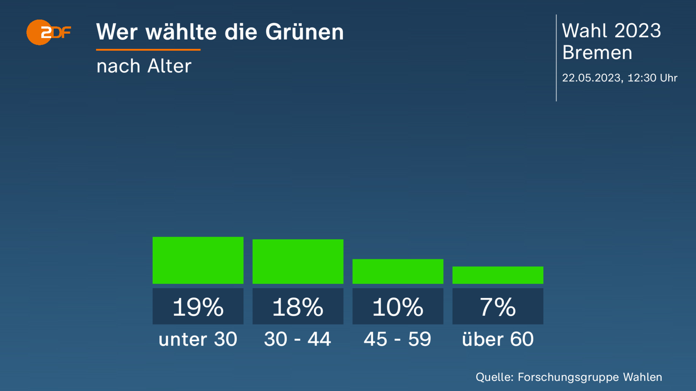 Wer wählte die Grünen