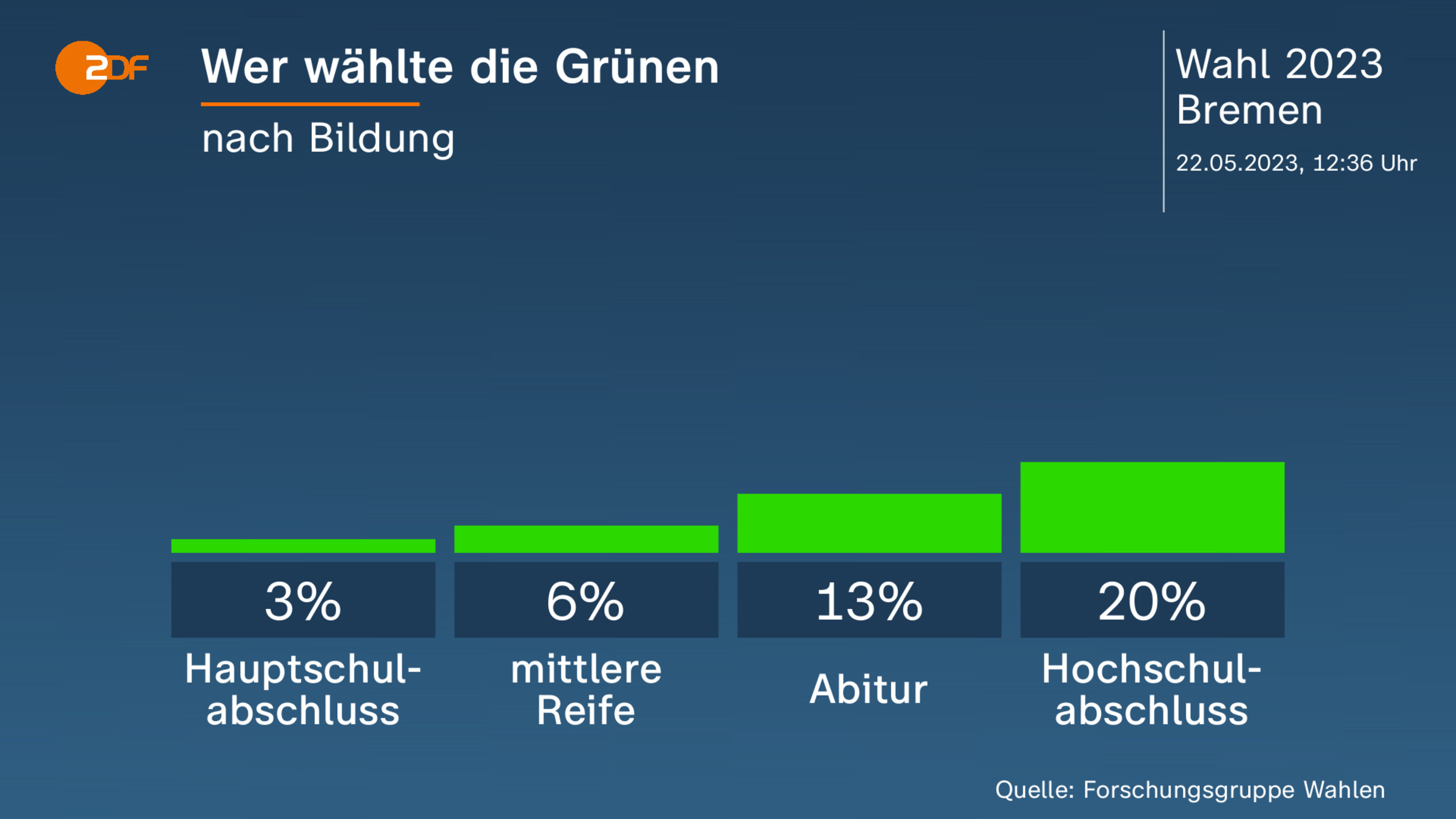 Wer wählte die Grünen