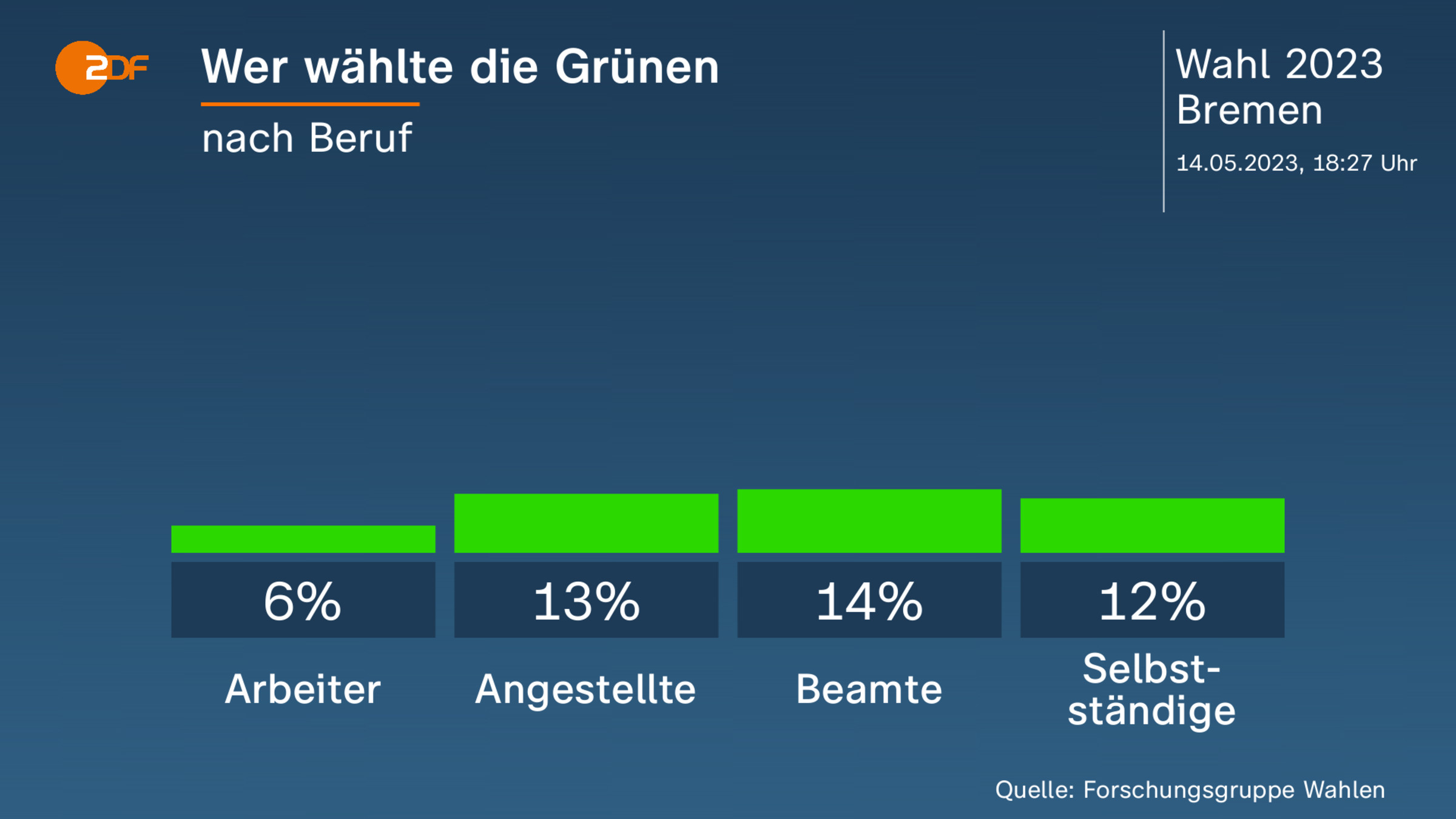 Wer wählte die Grünen