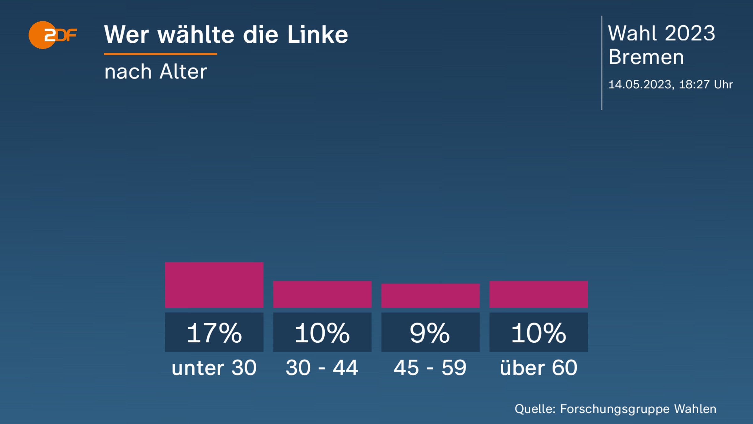 Wer wählte die Linke