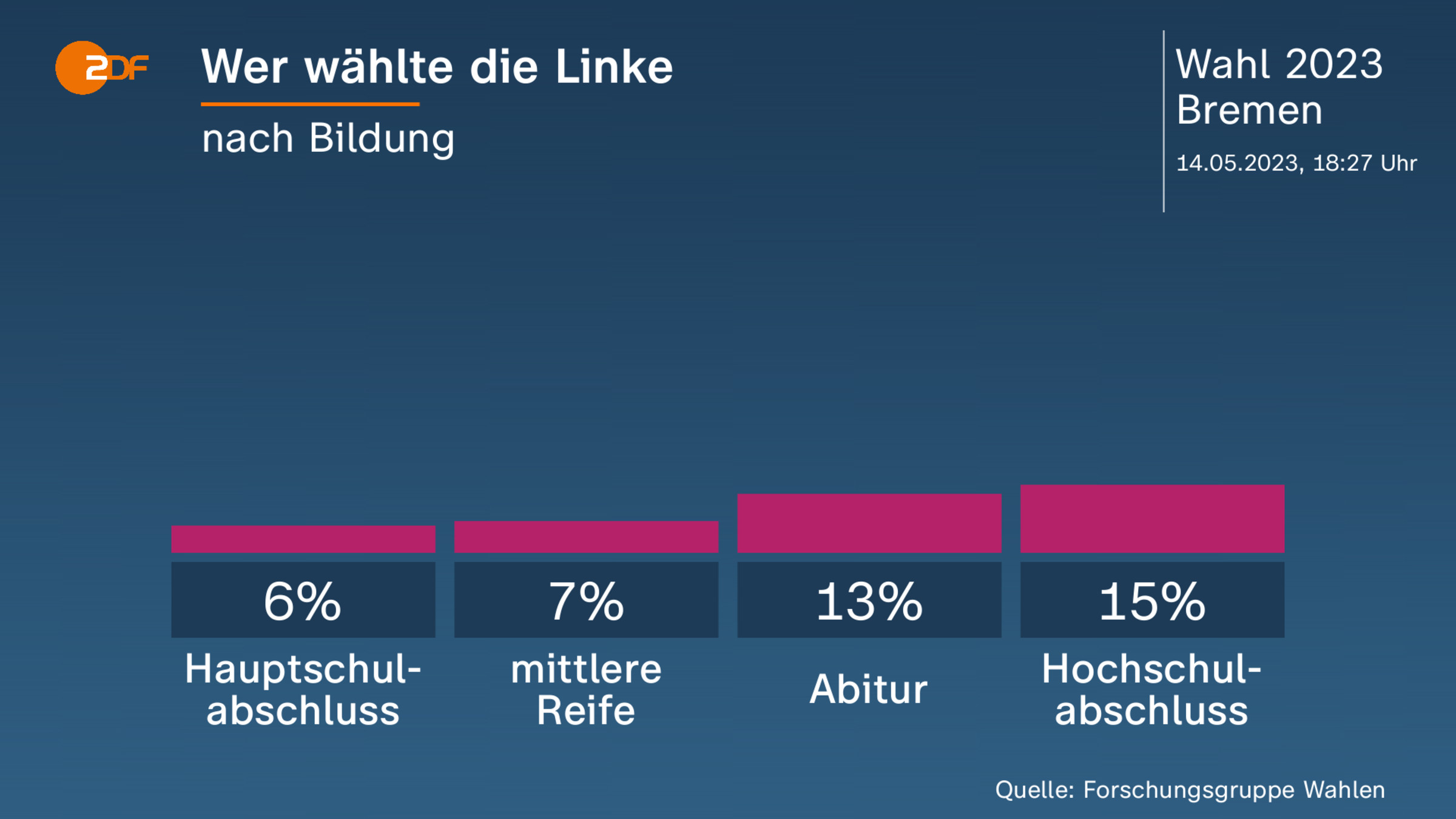 Wer wählte die Linke