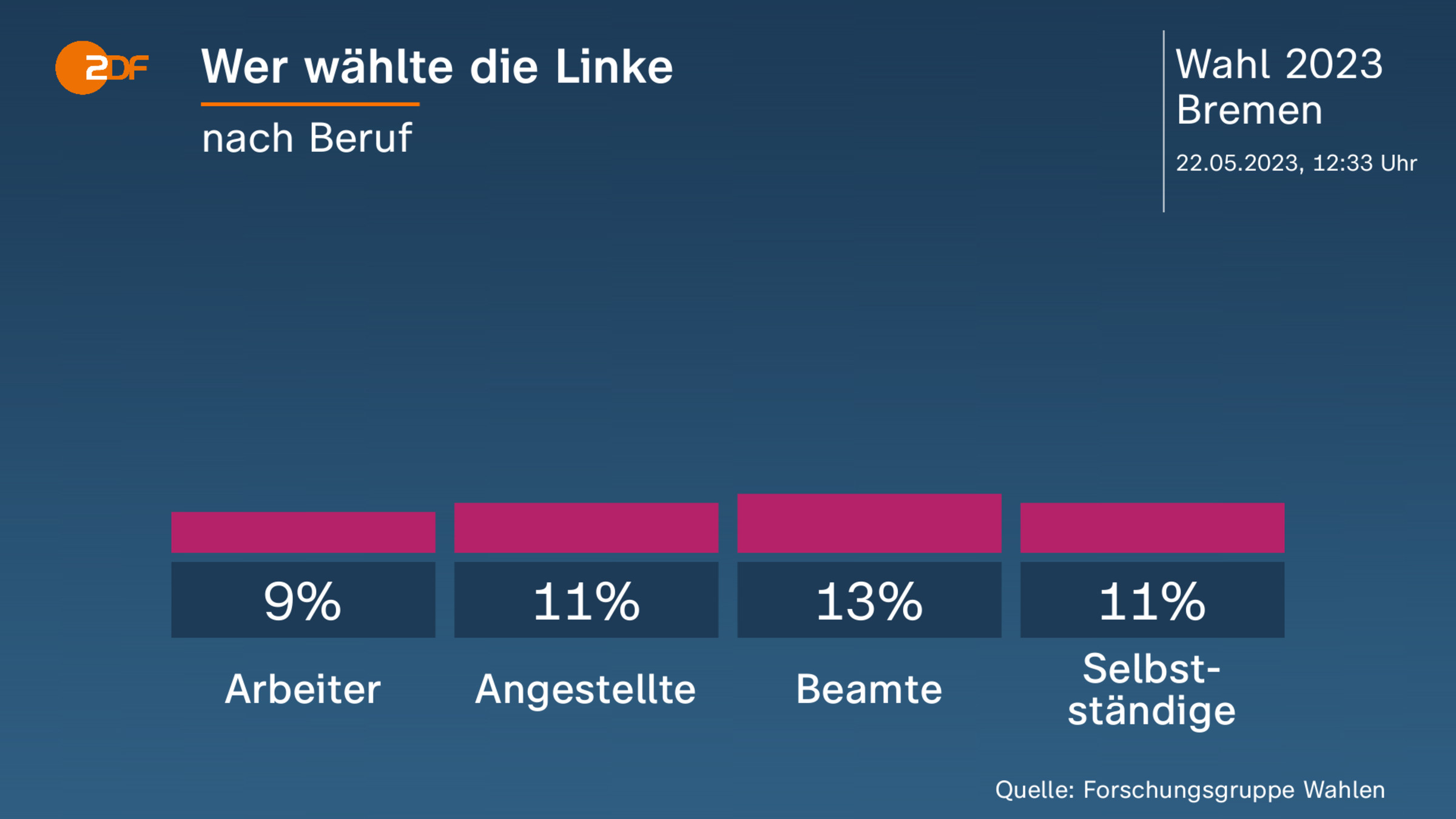 Wer wählte die Linke