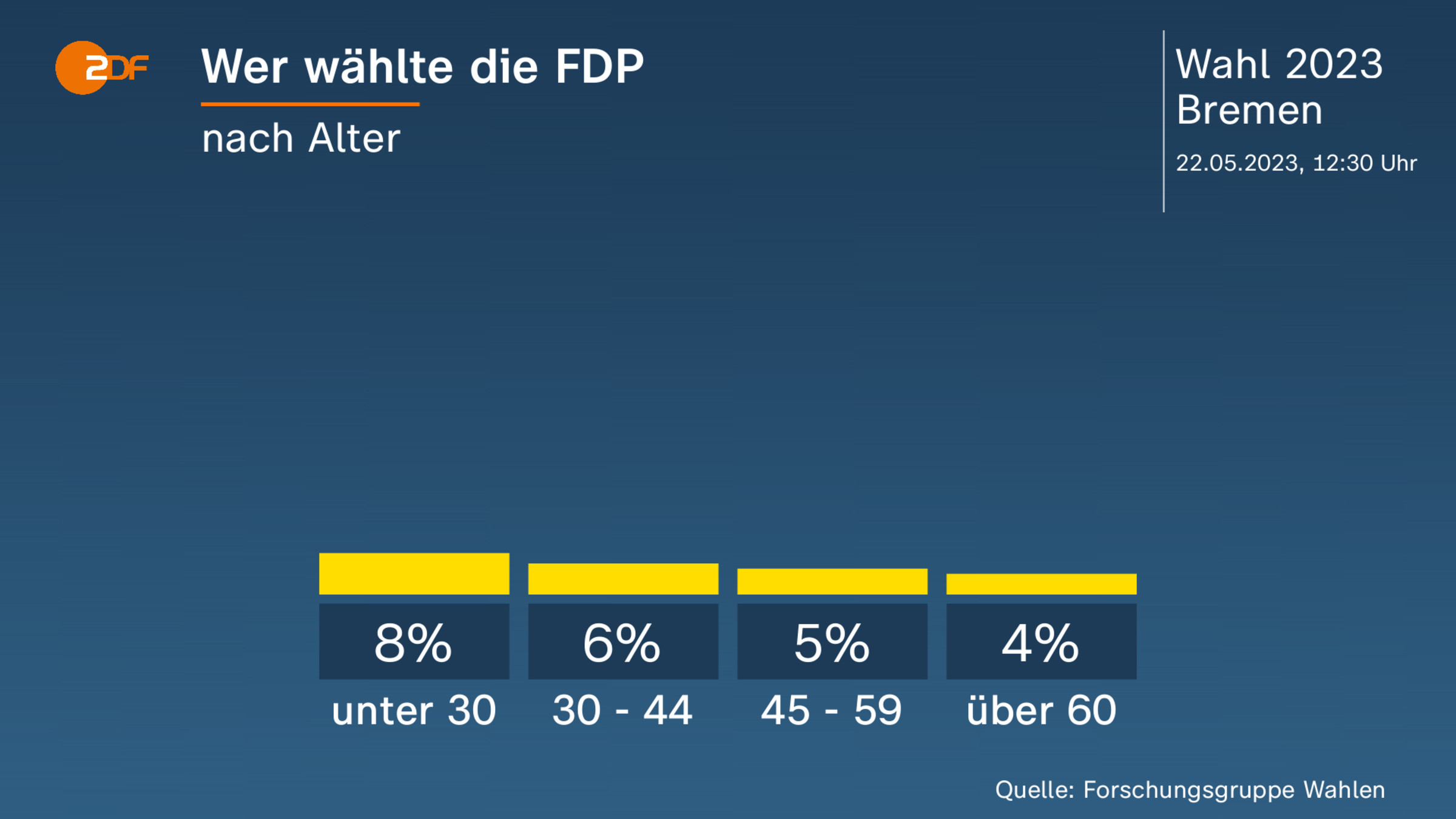 Wer wählte die FDP