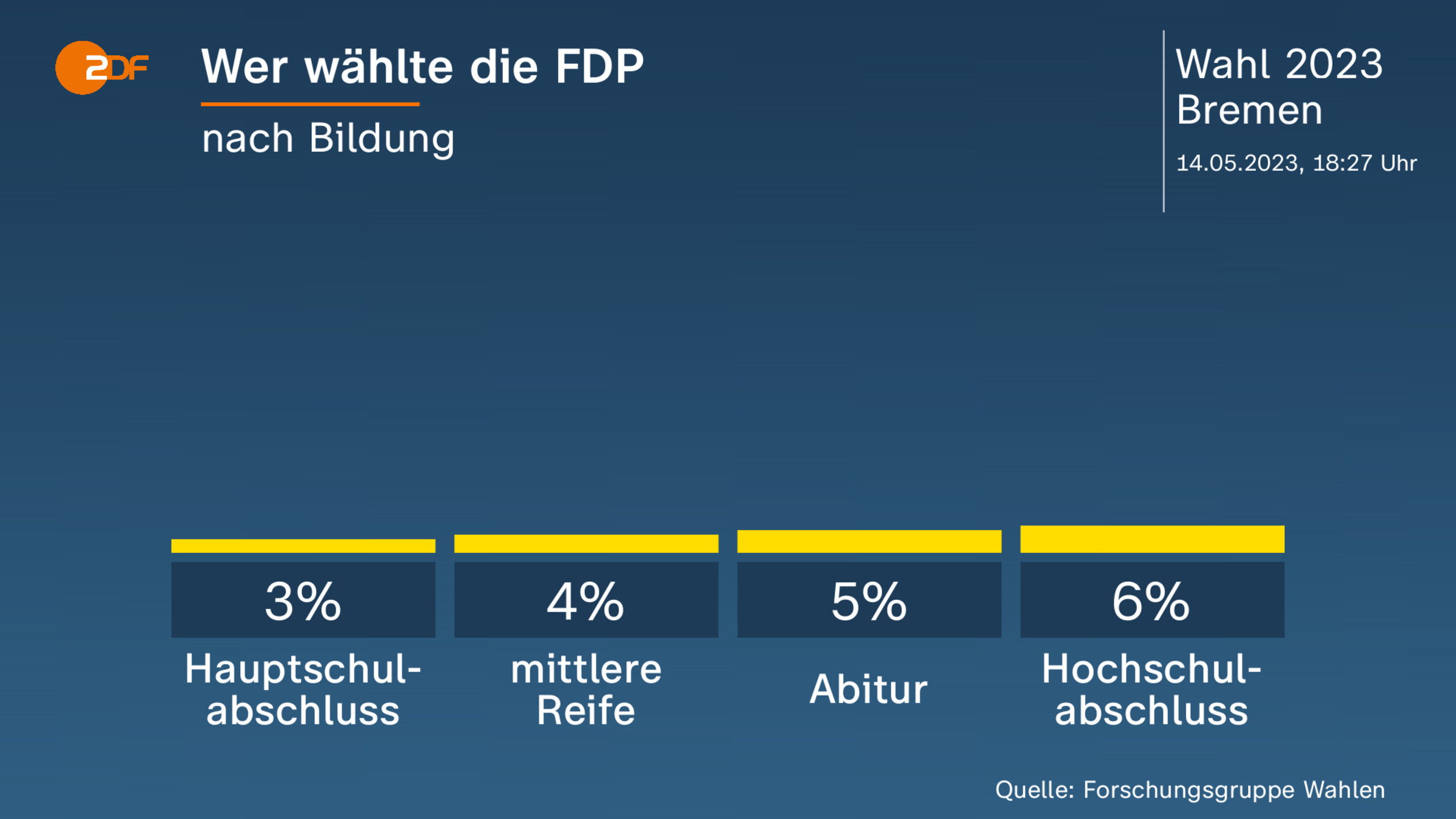 Wer wählte die FDP