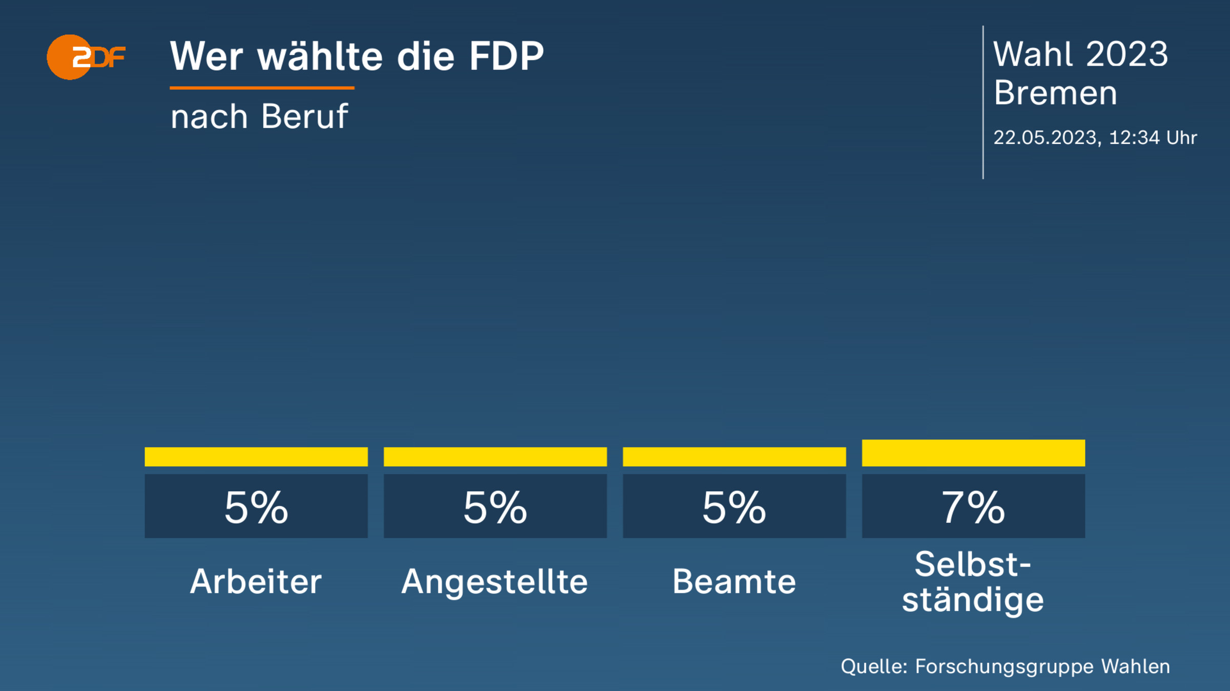 Wer wählte die FDP