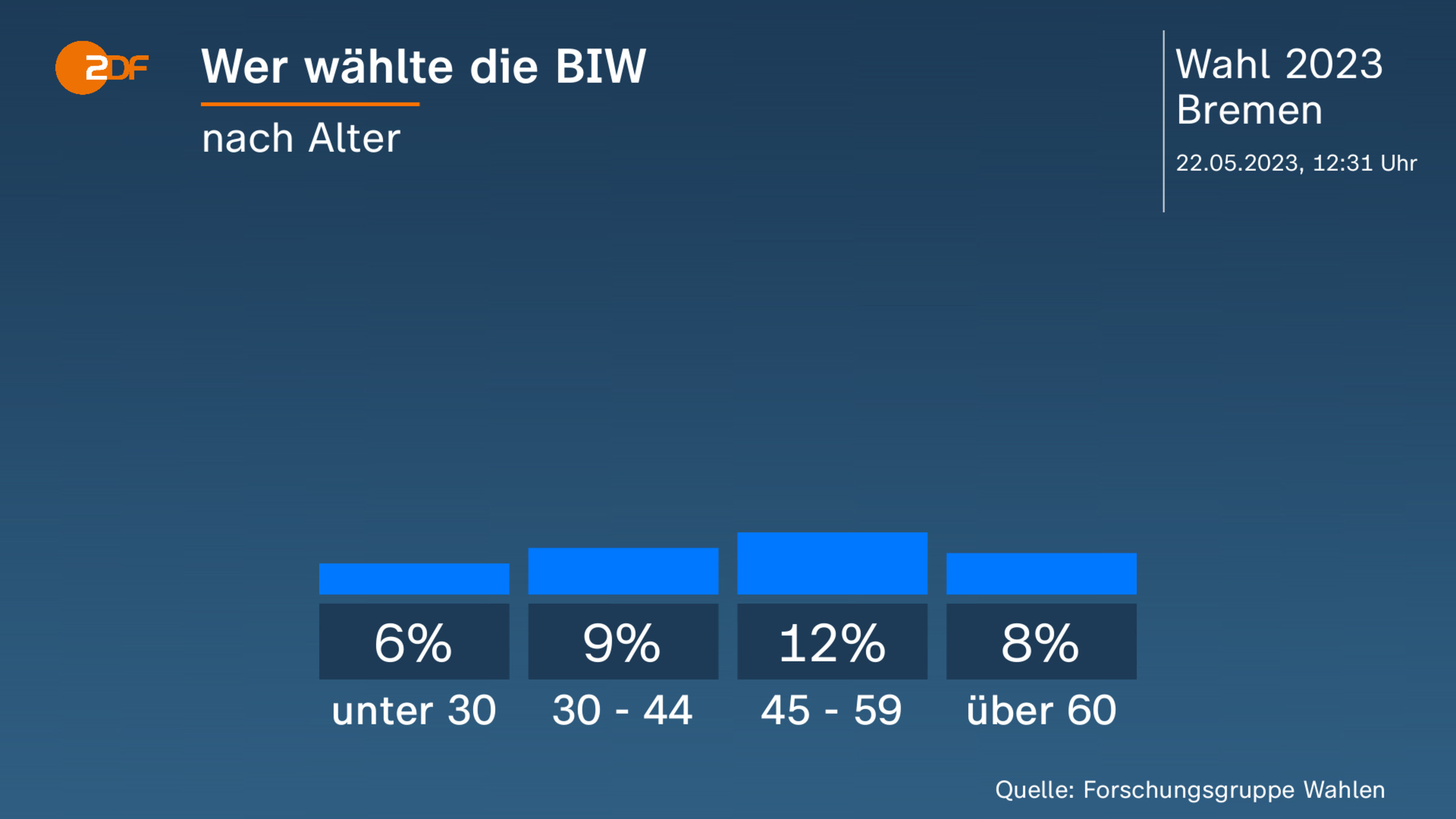 Wer wählte die BIW