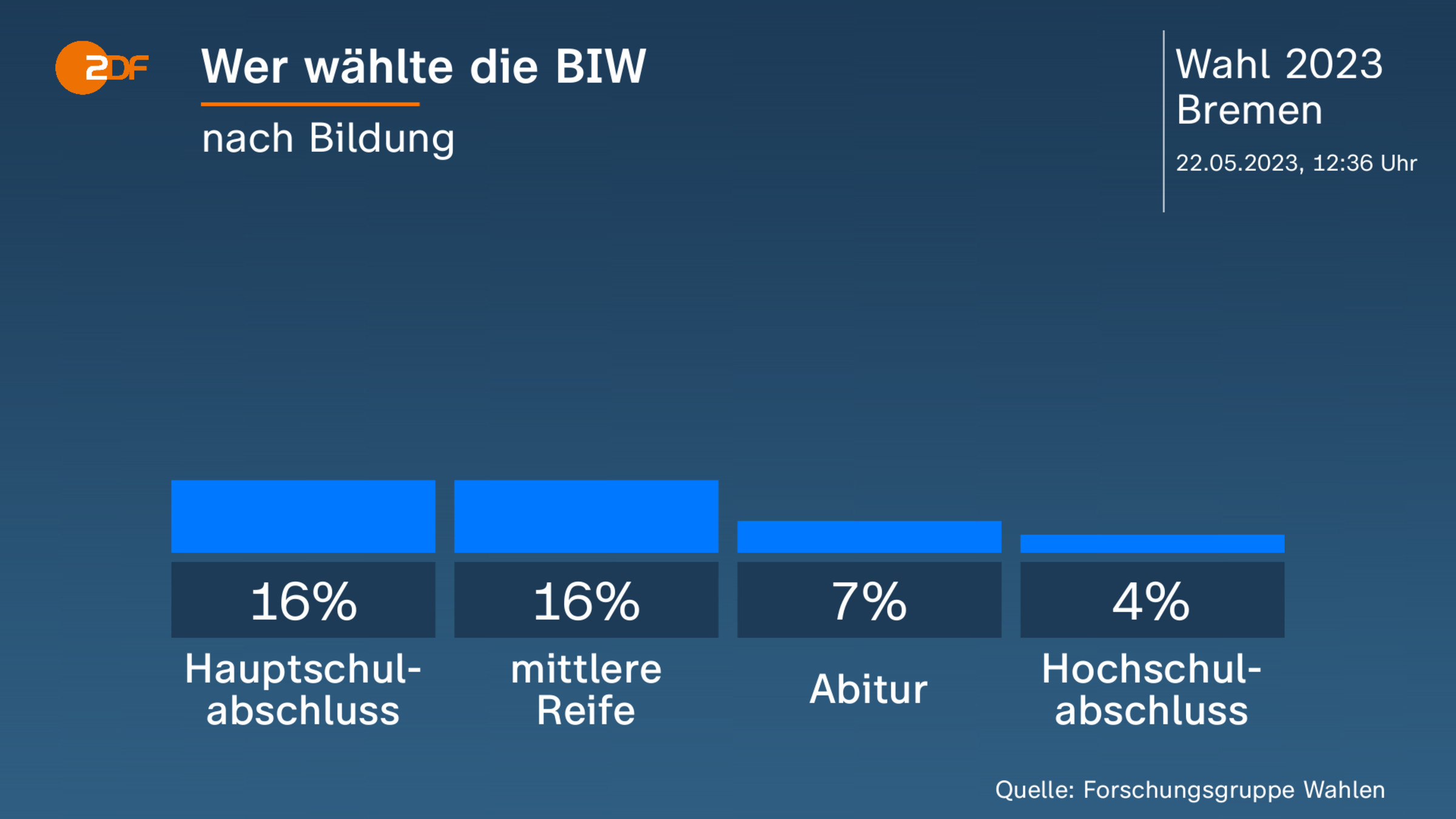 Wer wählte die BIW