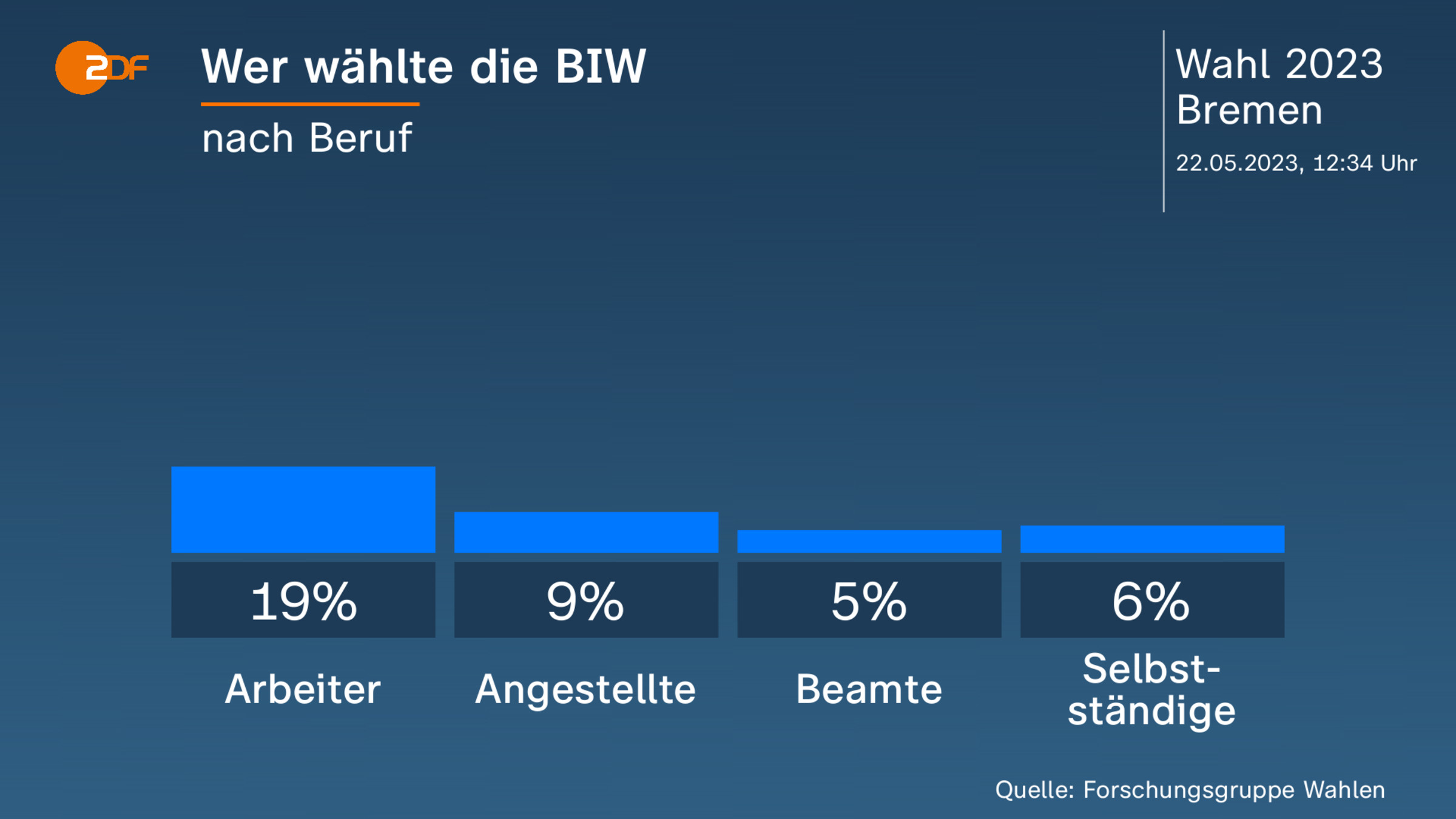 Wer wählte die BIW