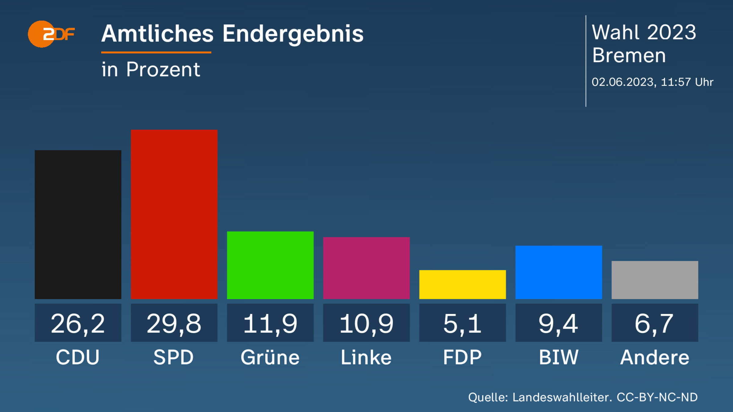 Amtliches Endergebnis