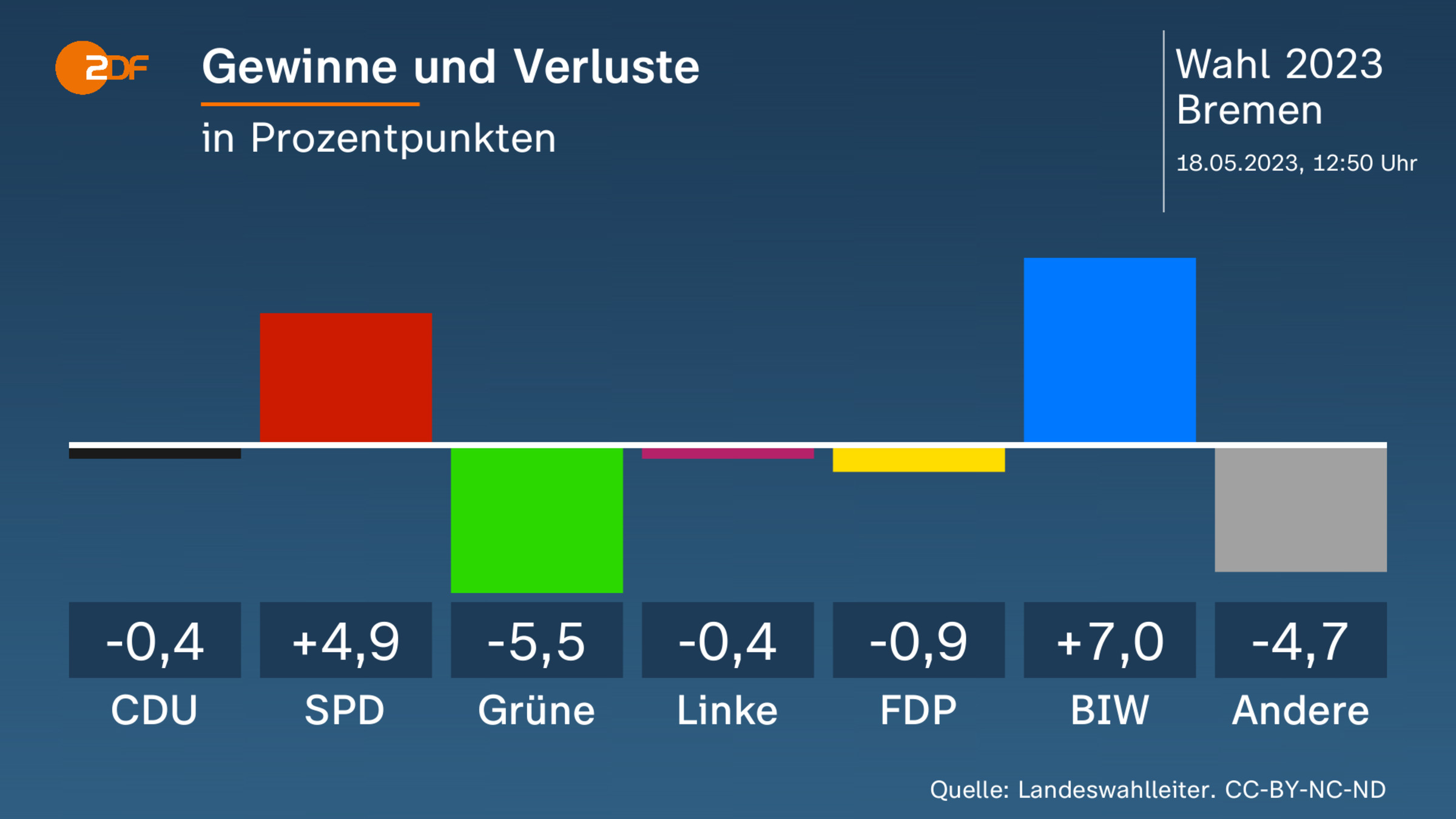 Gewinne und Verluste