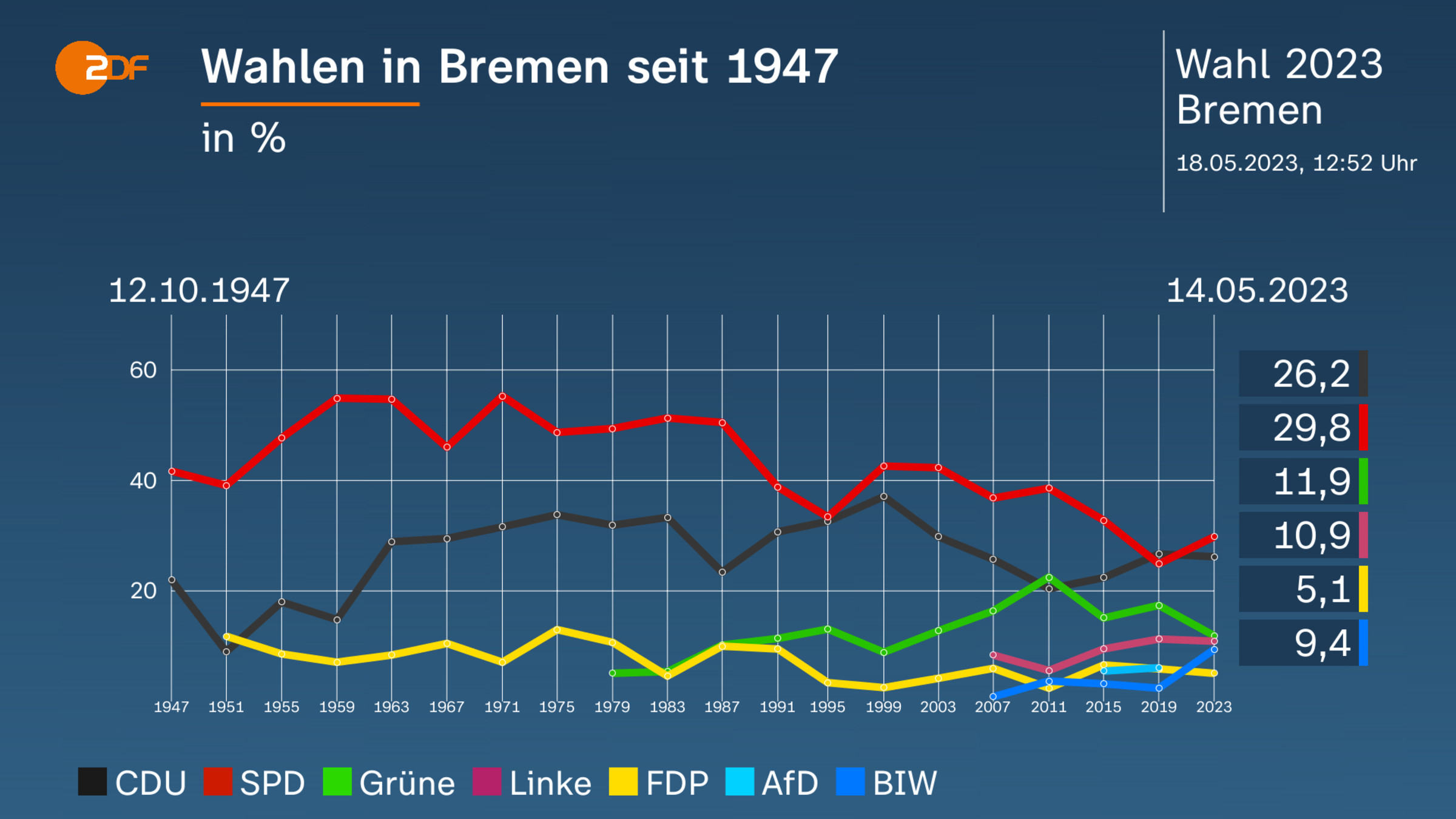 Wahlen in Bremen seit 1947