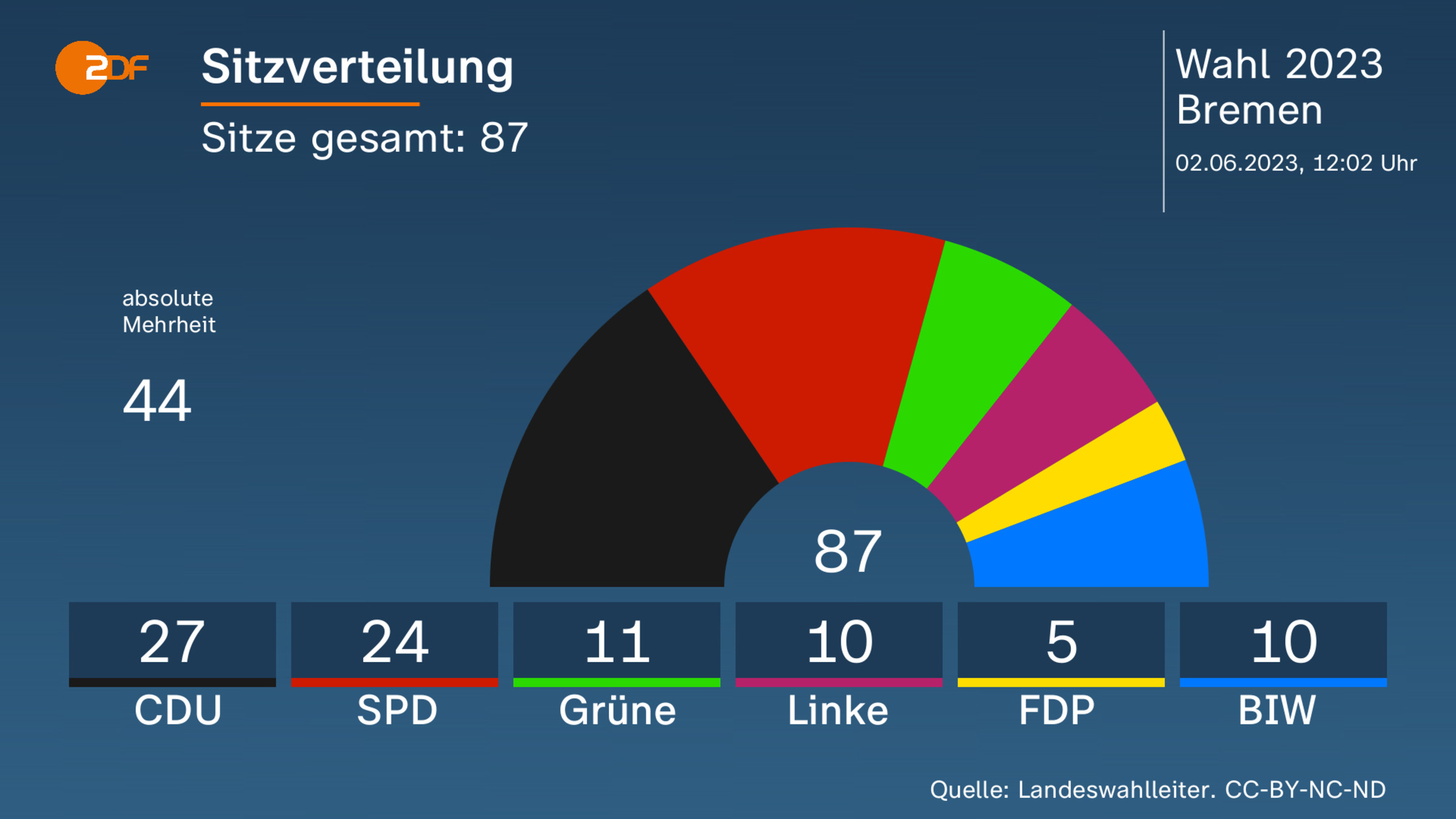 Sitzverteilung