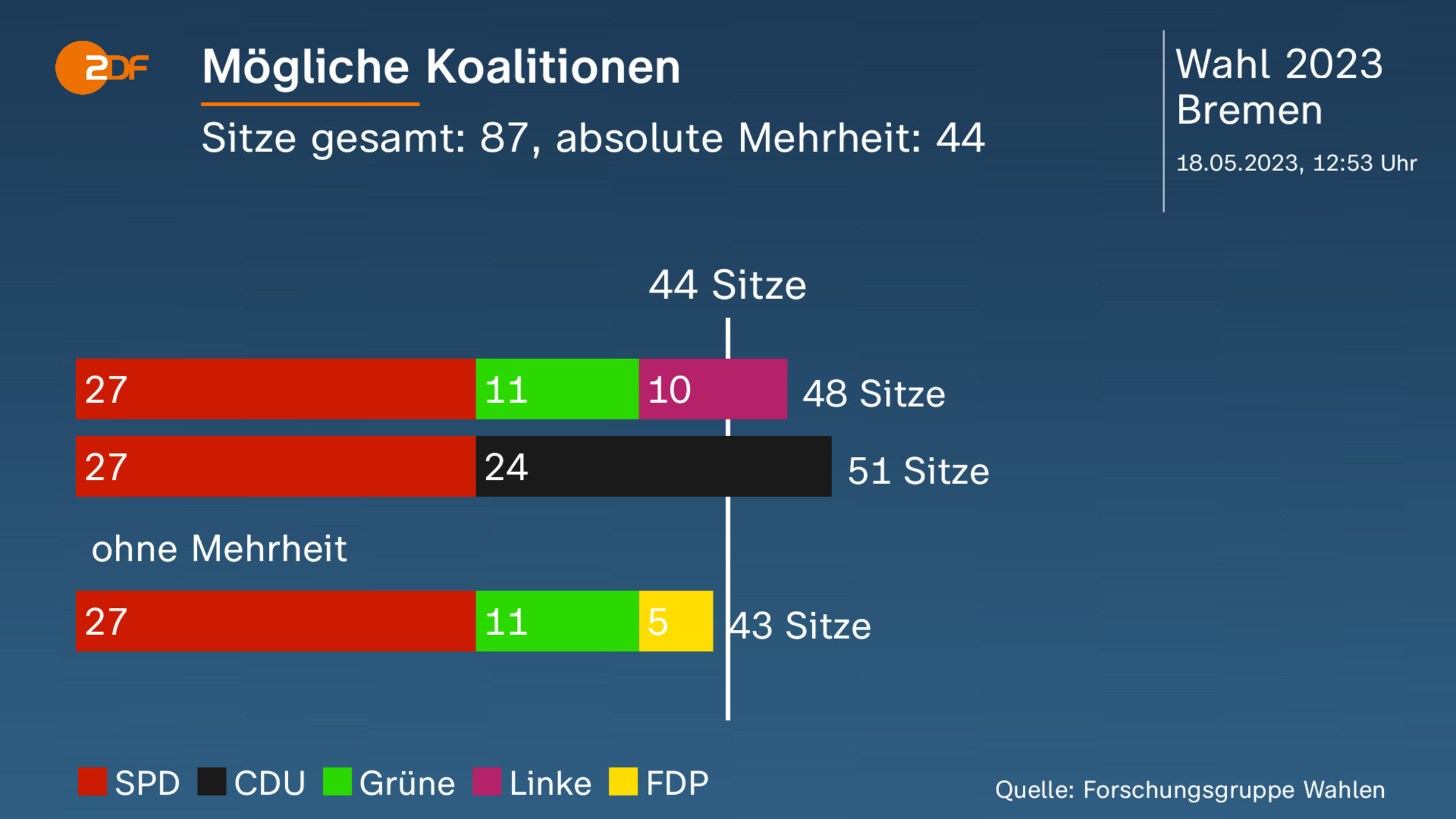 Mögliche Koalitionen