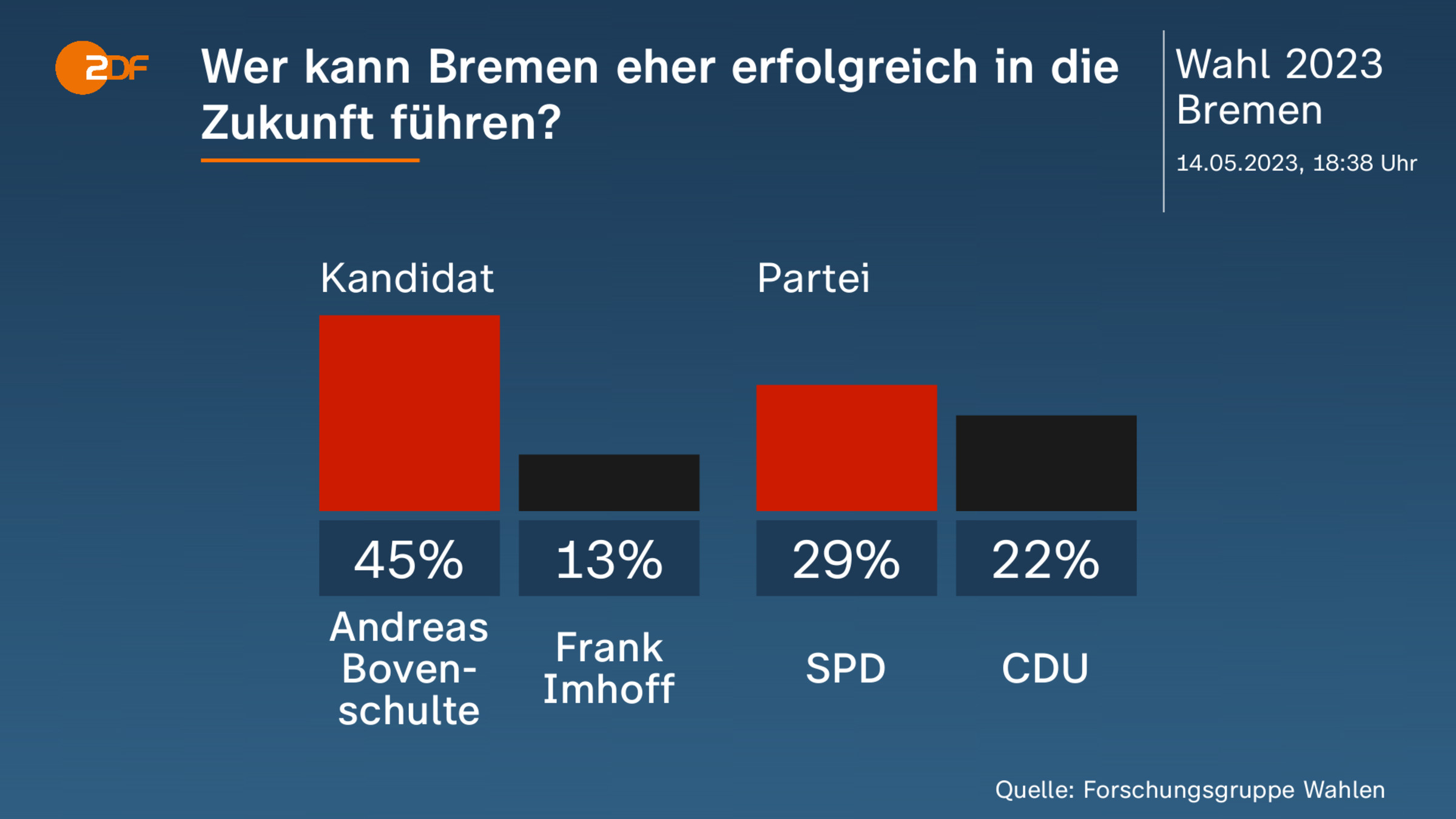 Wer kann Bremen eher erfolgreich in die  Zukunft führen?