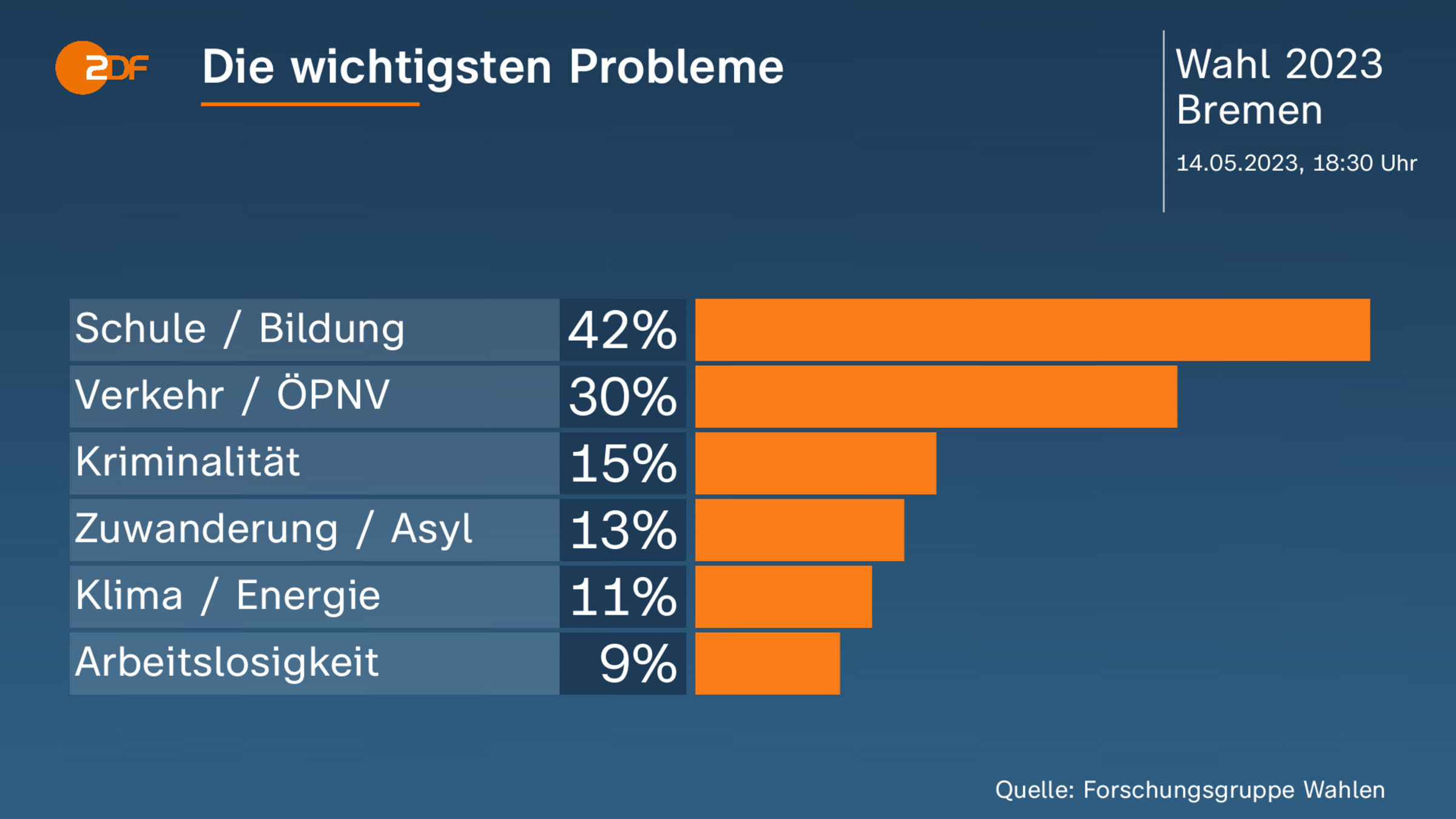 Die wichtigsten Probleme 