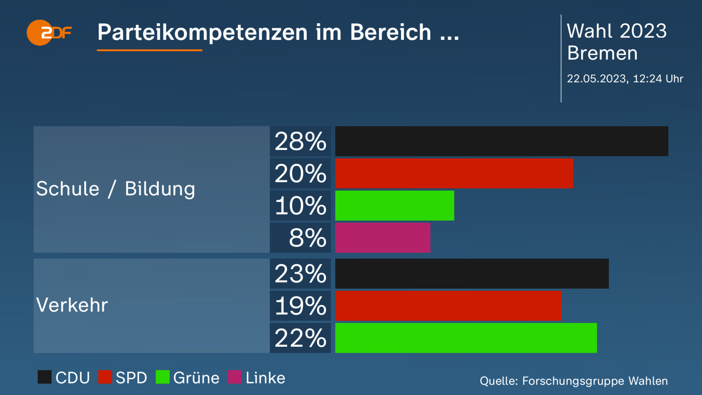 Parteikompetenzen im Bereich ... 