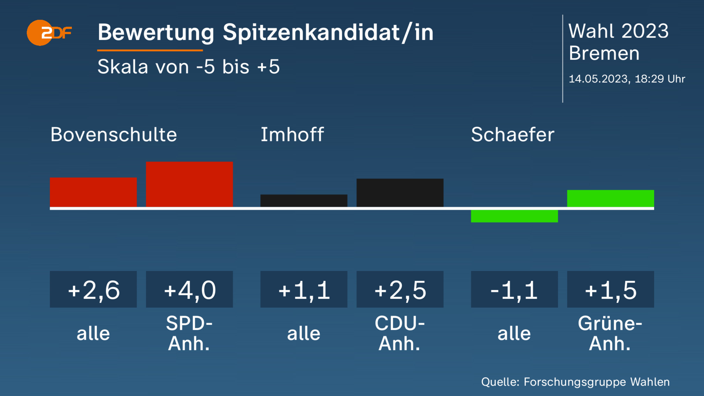 Bewertung Spitzenkandidat/in