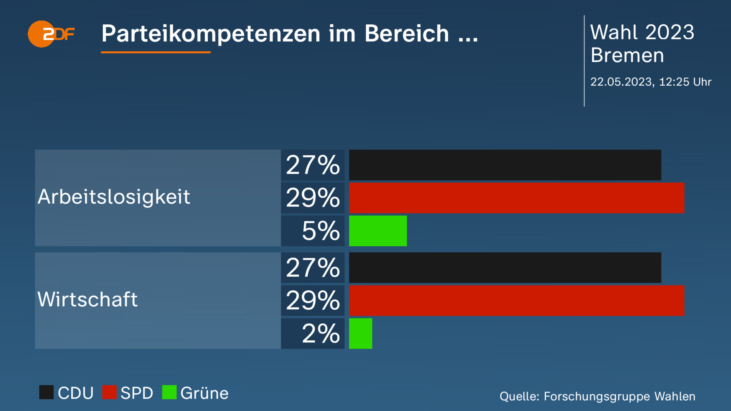 Parteikompetenzen im Bereich ... 