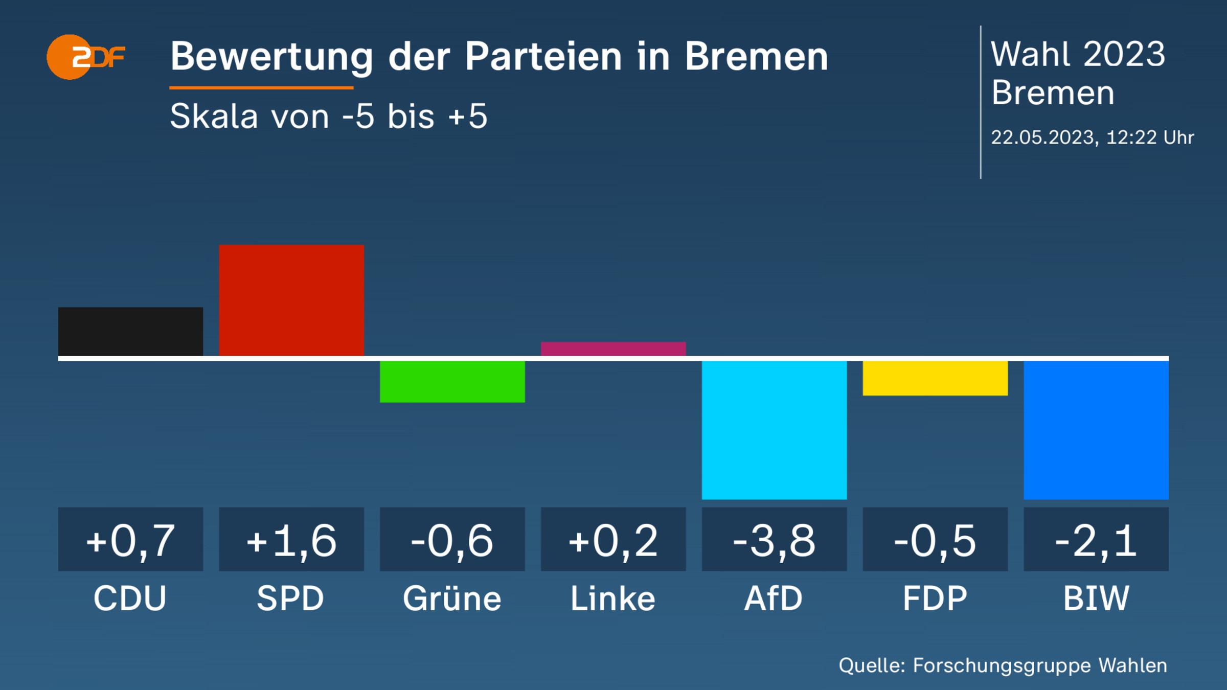 Bewertung der Parteien in Bremen