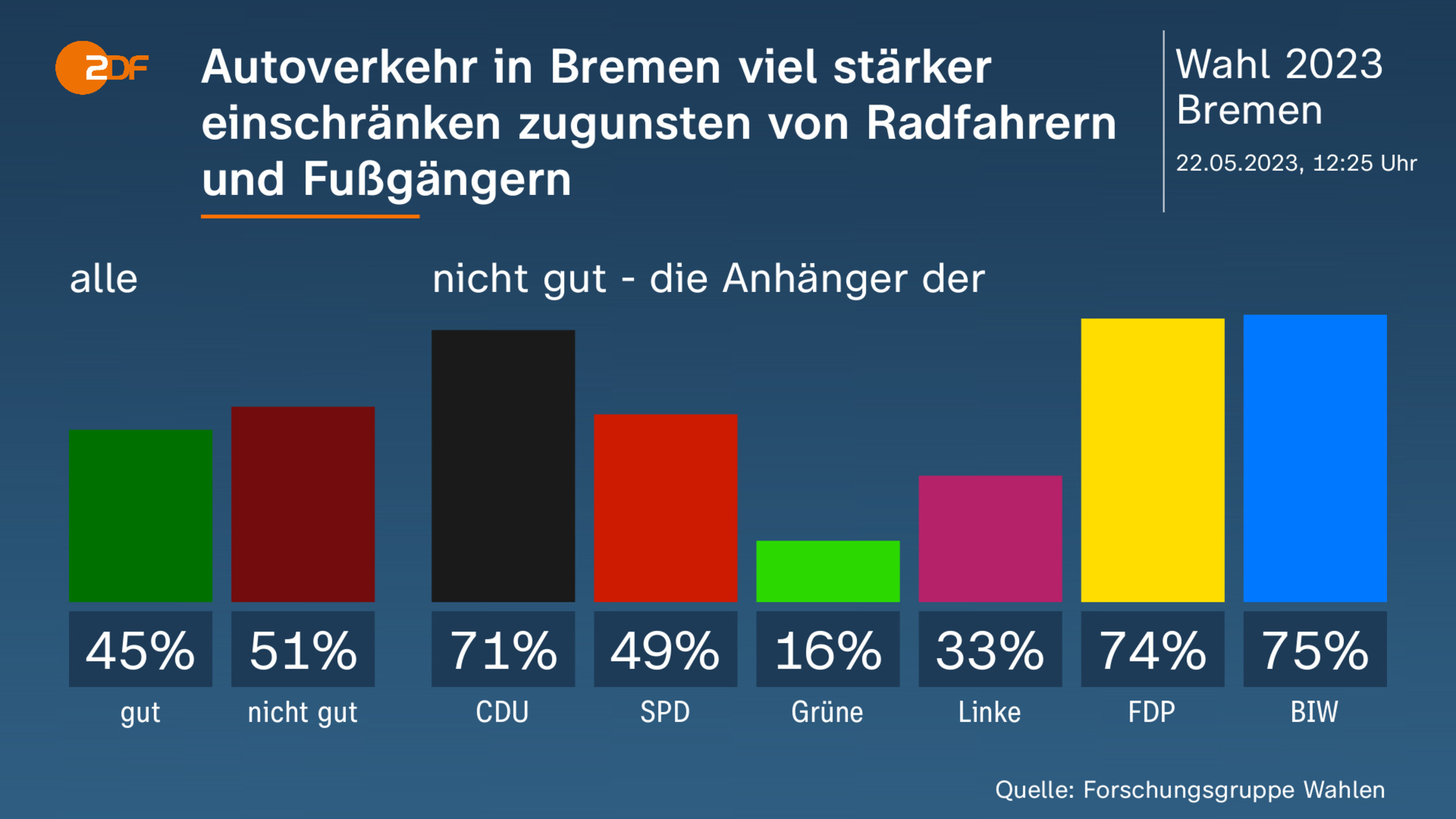 Autoverkehr in Bremen viel stärker einschränken zugunsten von Radfahrern und Fußgängern