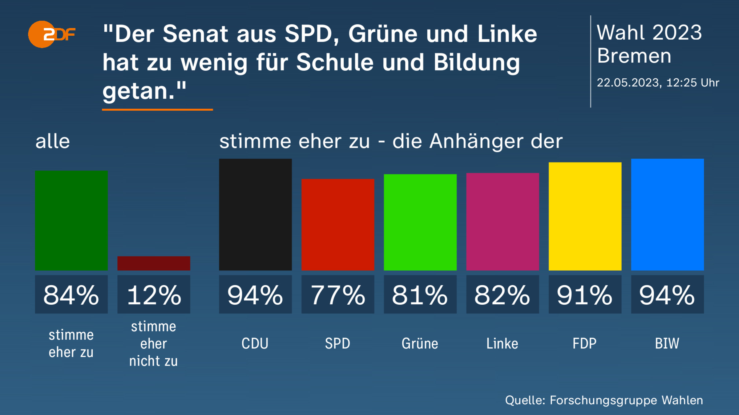 "Der Senat aus SPD, Grüne und Linke hat  zu wenig für Schule und Bildung getan."