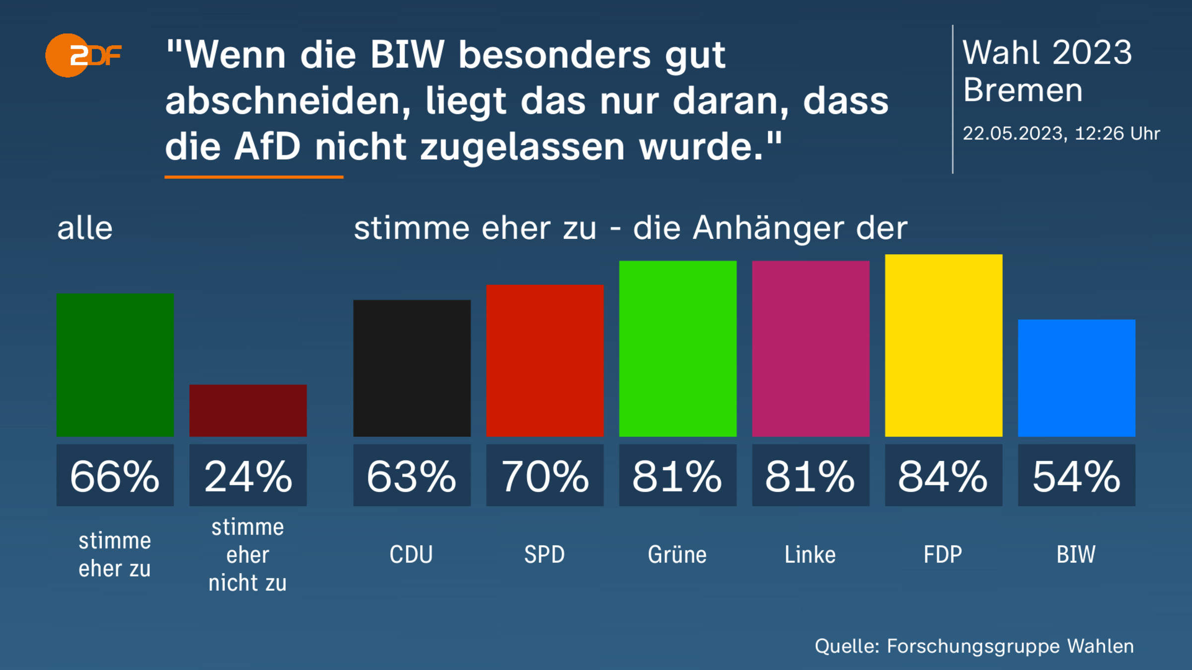 "Wenn die BIW besonders gut abschneiden, liegt das nur daran, dass die AfD nicht zugelassen wurde."