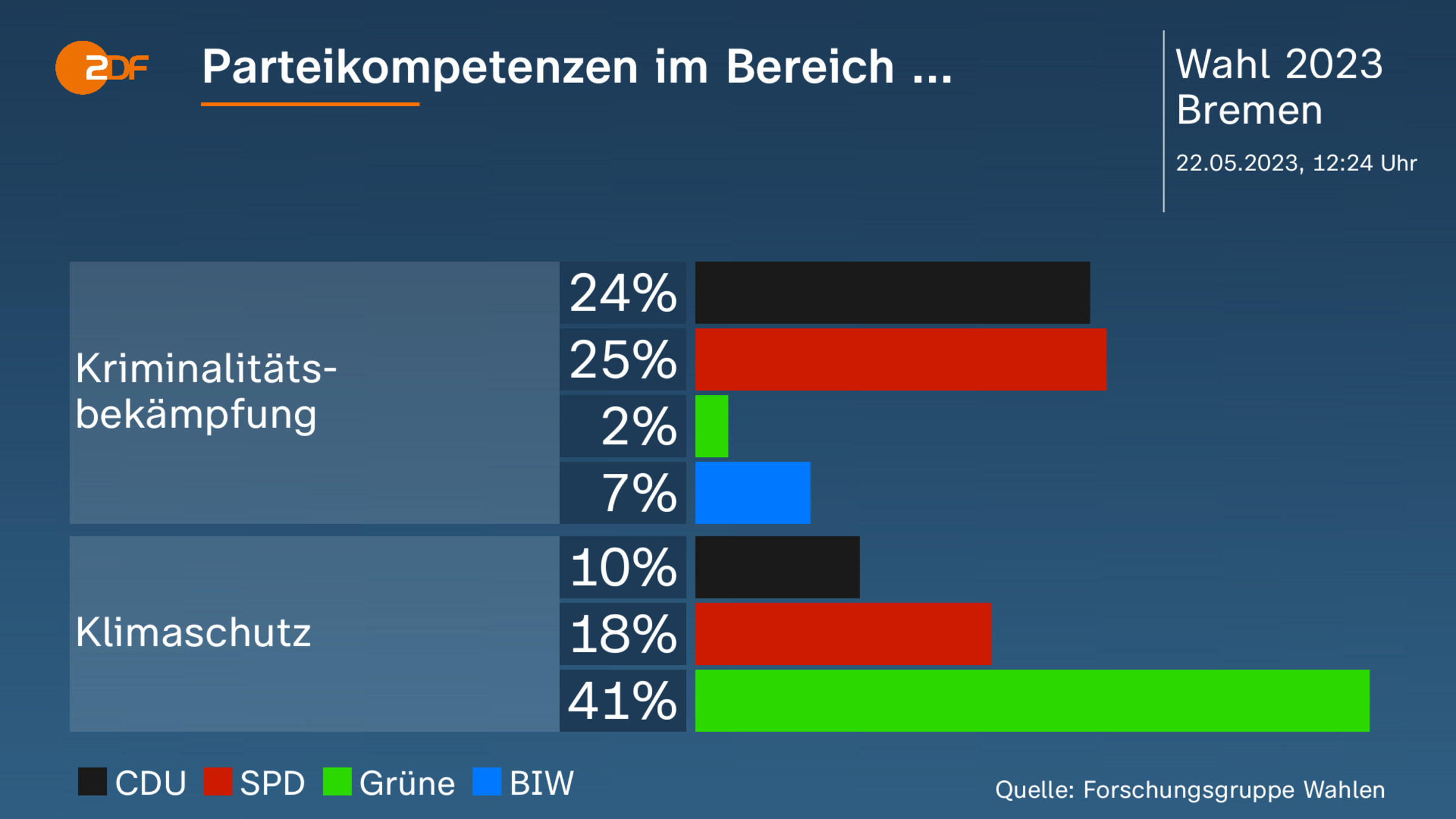 Parteikompetenzen im Bereich ... 