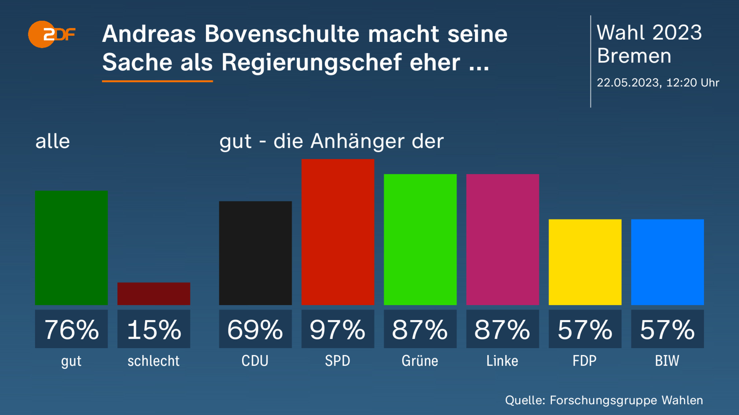 Andreas Bovenschulte macht seine Sache als Regierungschef eher ...