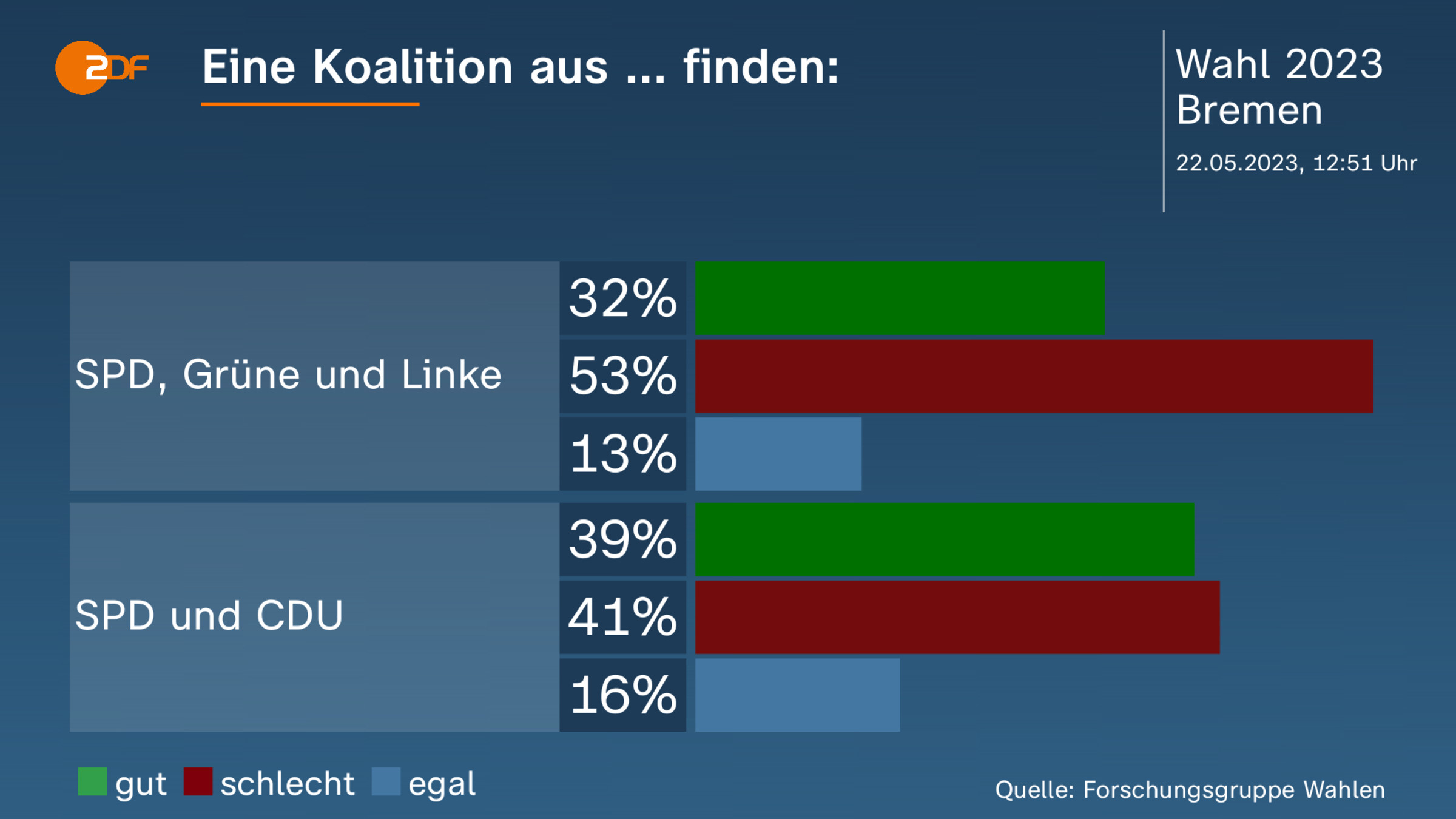 Eine Koalition aus ... finden: 