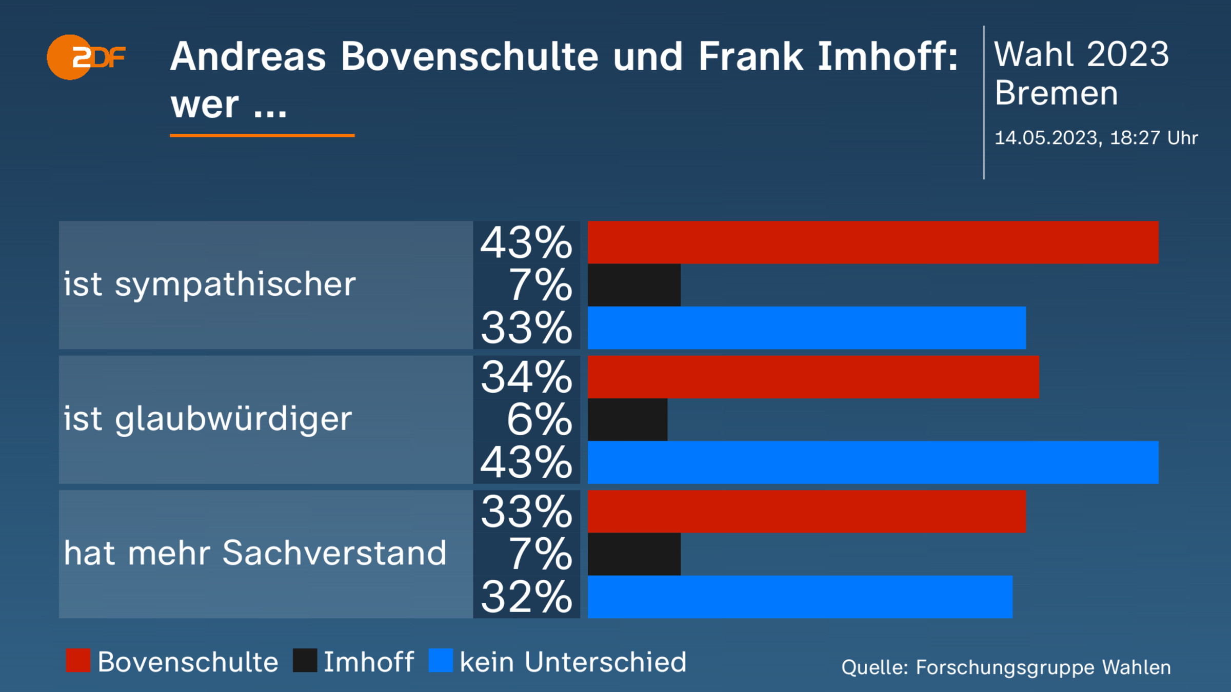 Andreas Bovenschulte und Frank Imhoff:  wer ...