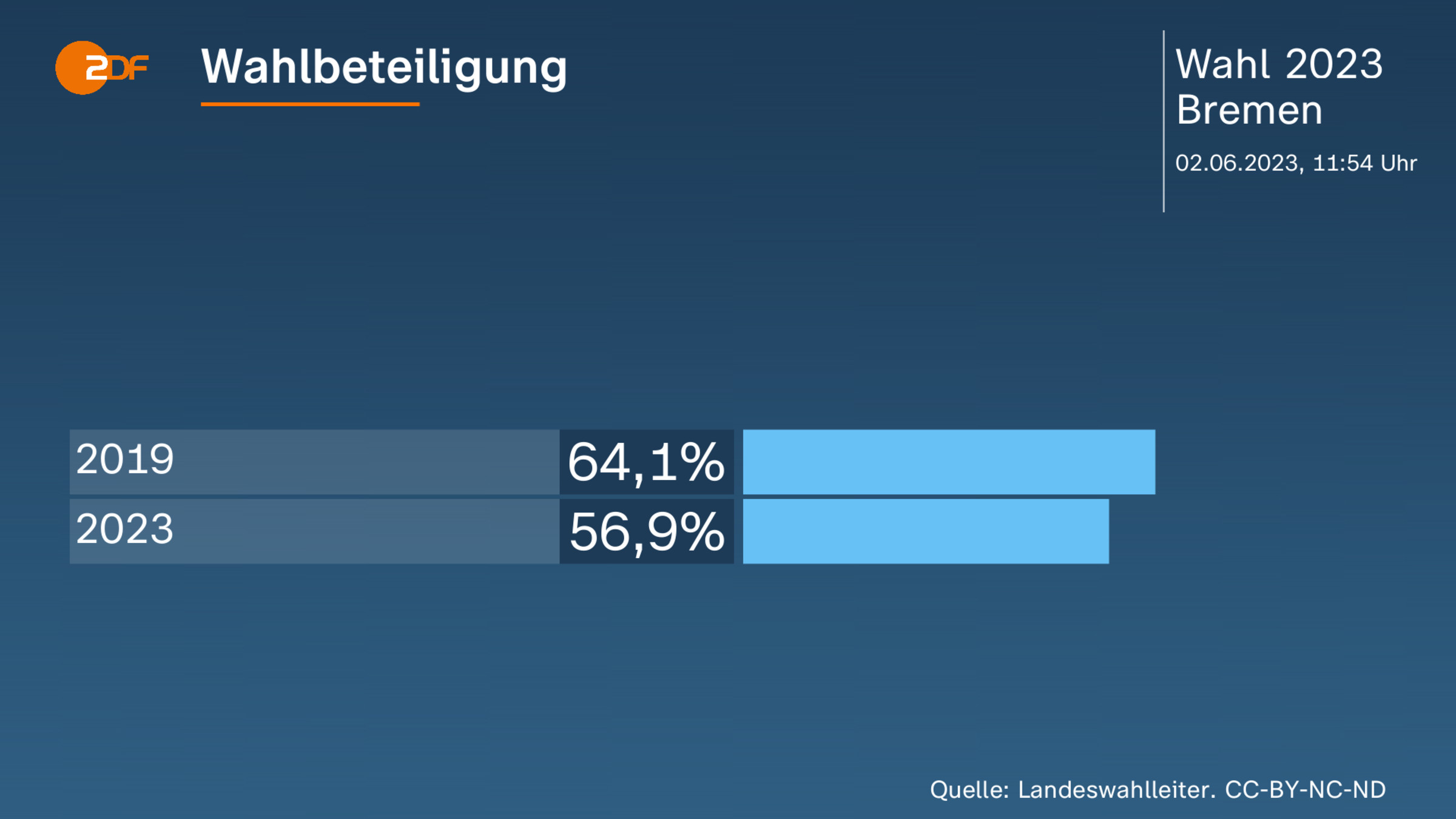 Wahlbeteiligung