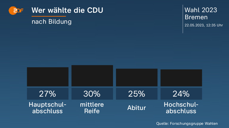 Wer wählte die CDU