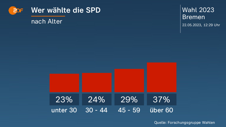 Wer wählte die SPD